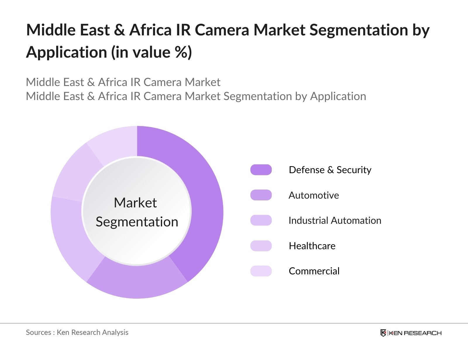 Middle East & Africa IR Camera Market Segmentation by Application 