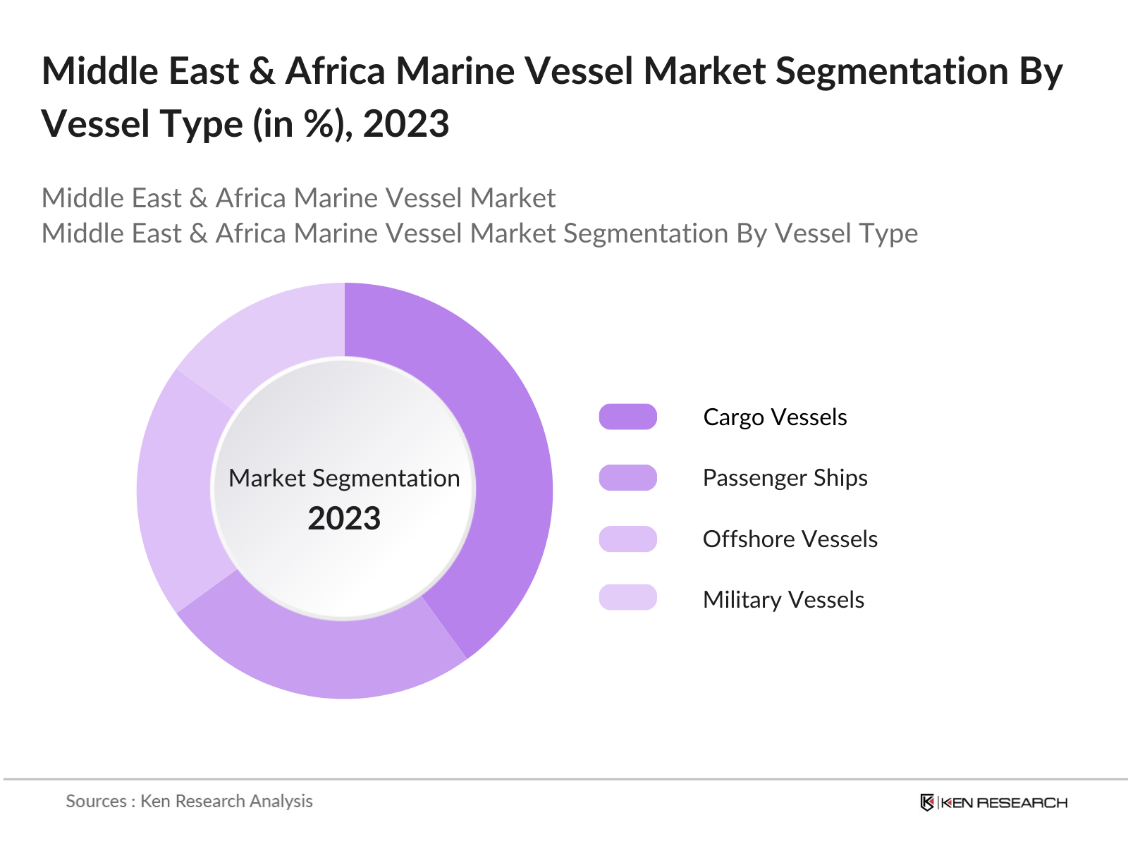 Middle East & Africa Marine Vessel Market Segmentation By Vessel Type
