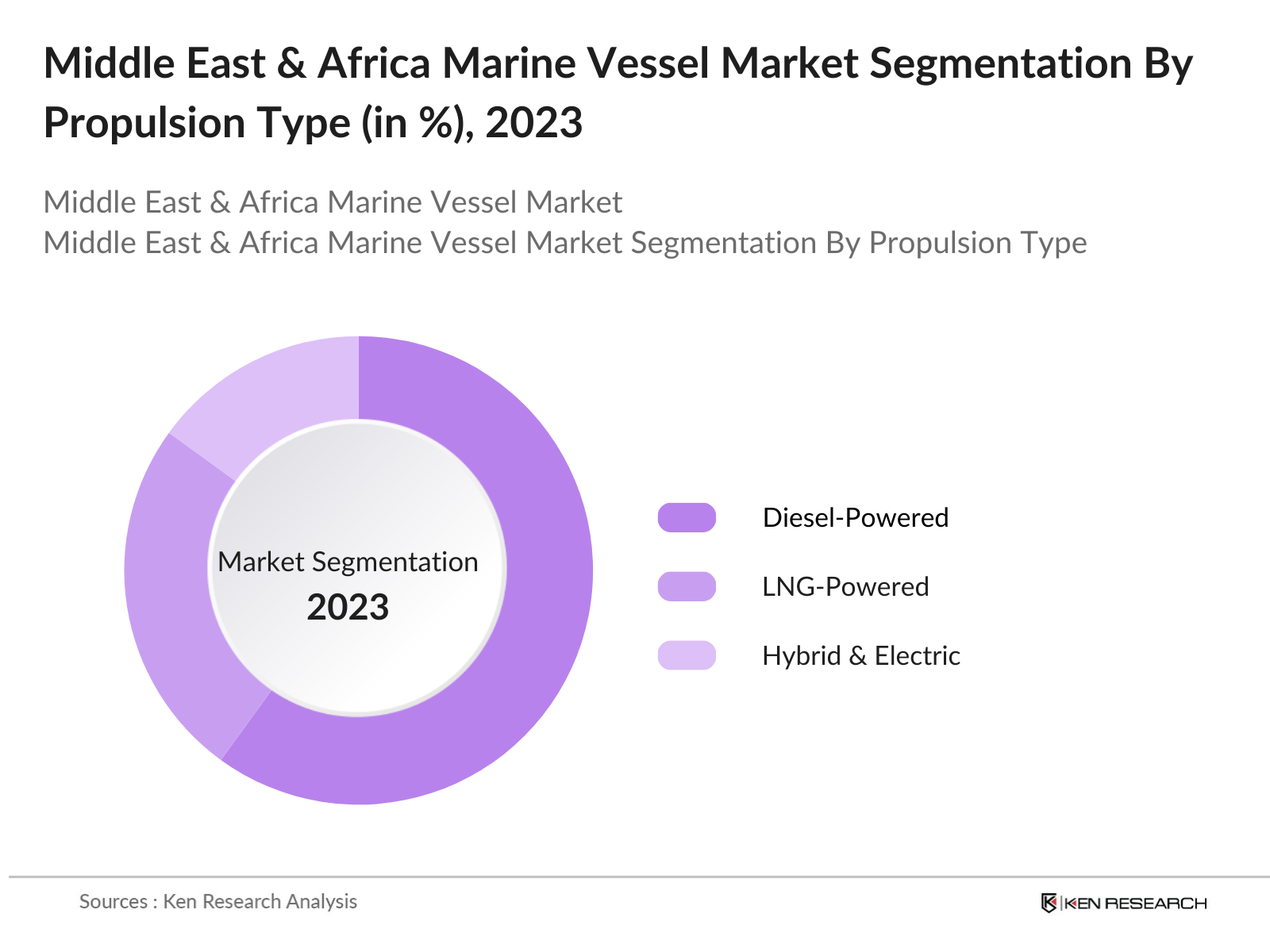 Middle East & Africa Marine Vessel Market Segmentation By PropulsionType
