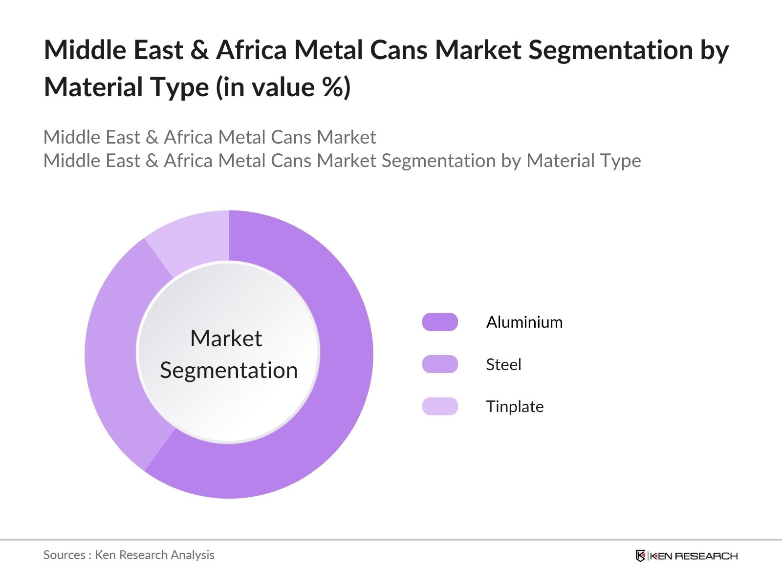 Middle East & Africa Metal Cans Market Segmentation by Material Type