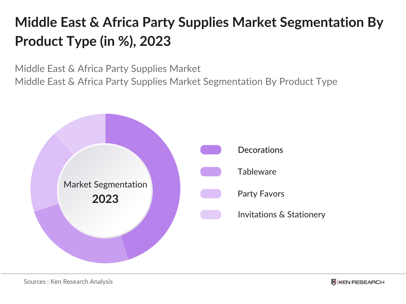 Middle East & Africa Party Supplies Market Segmentation By Product Type