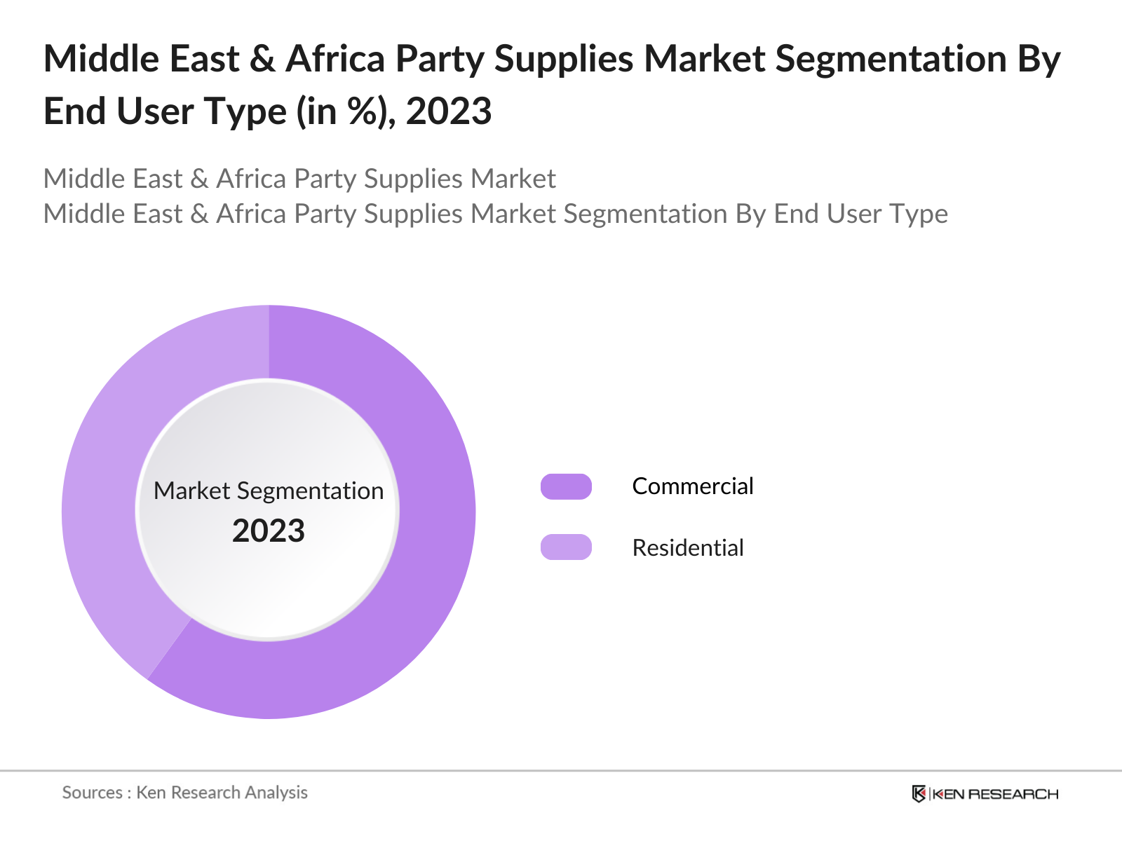 Middle East & Africa Party Supplies Market Segmentation By End User