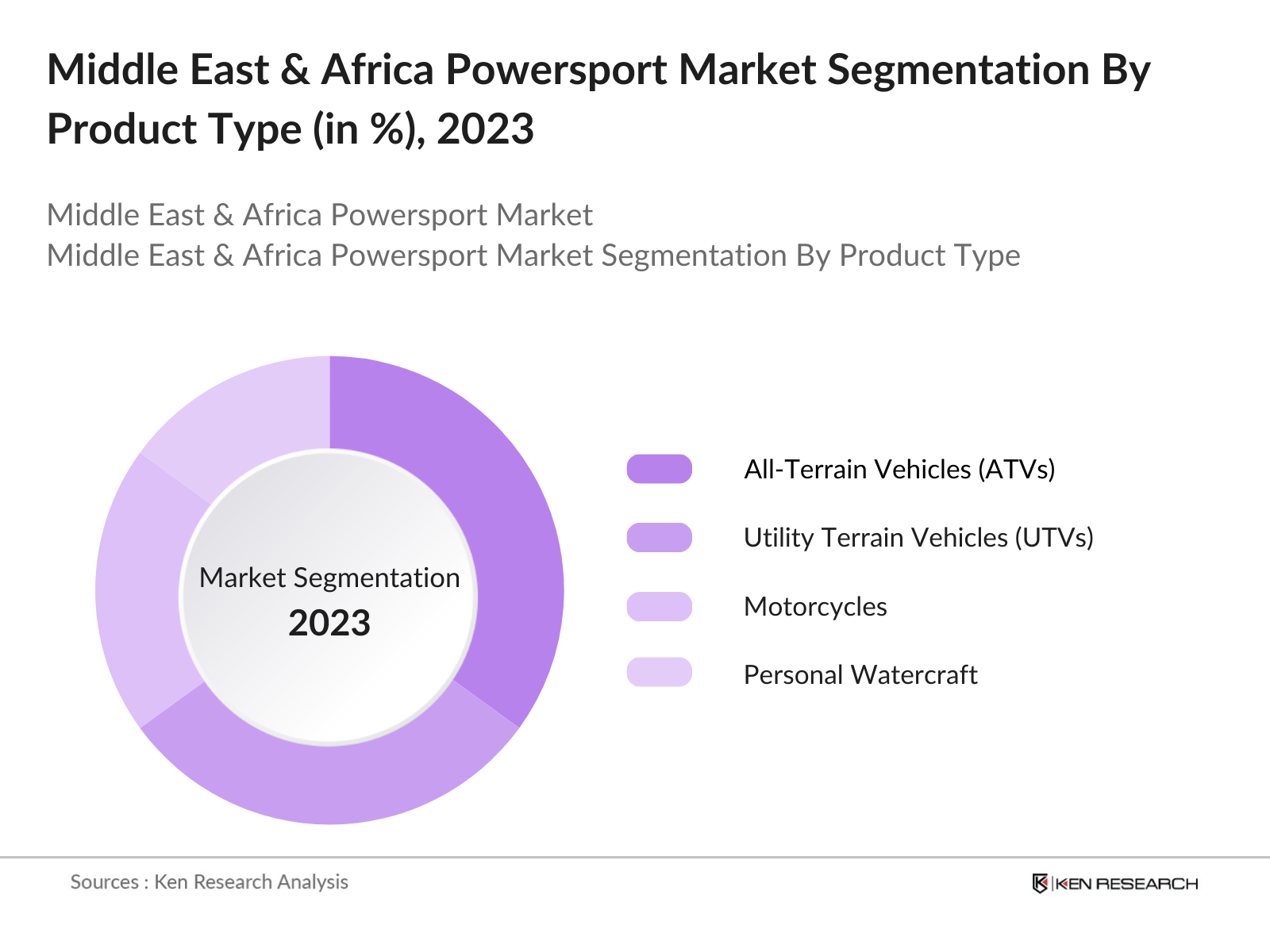 Middle East & Africa Powersport Market Segmentation By Product Type