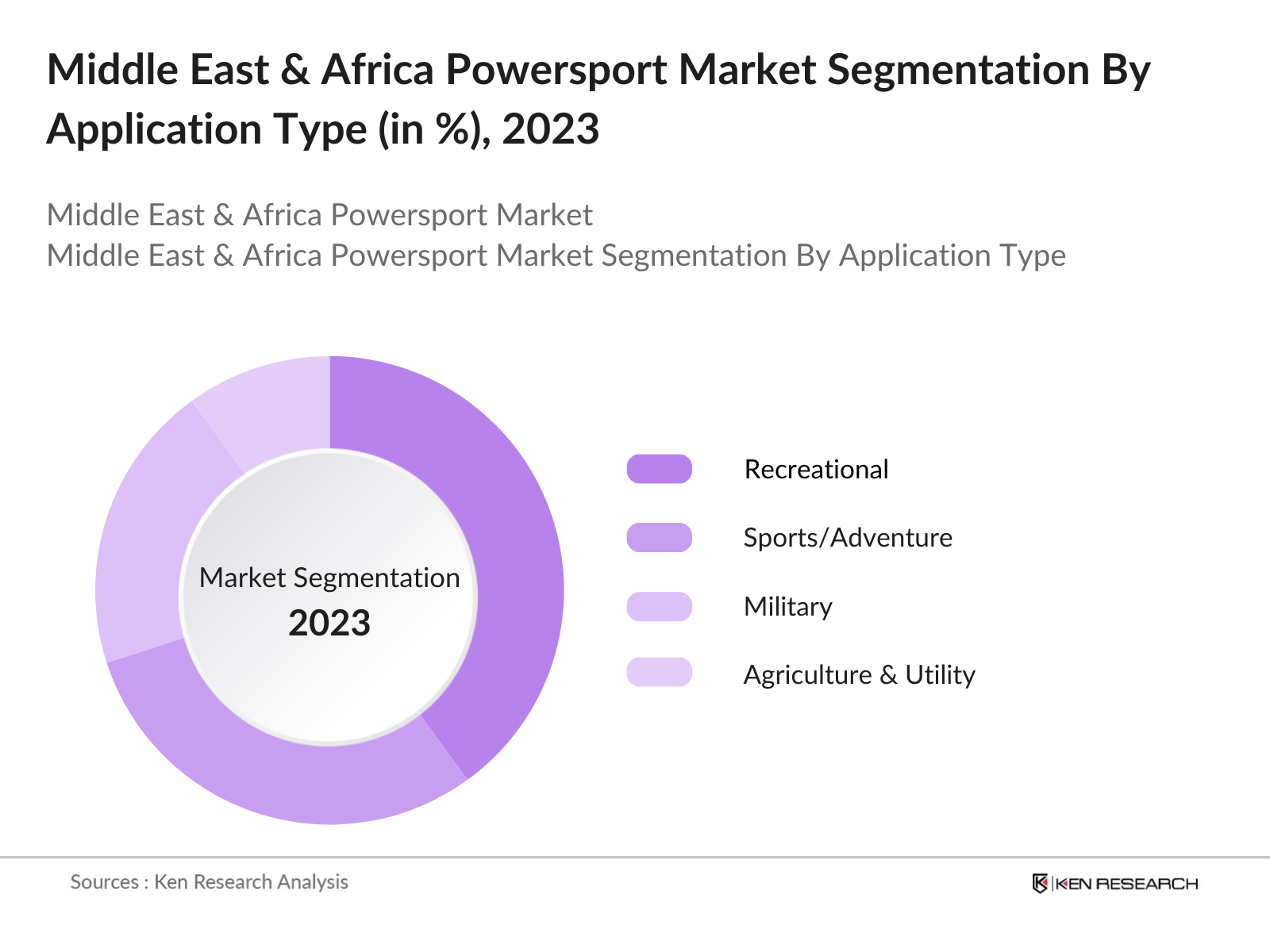 Middle East & Africa Powersport Market Segmentation By Application