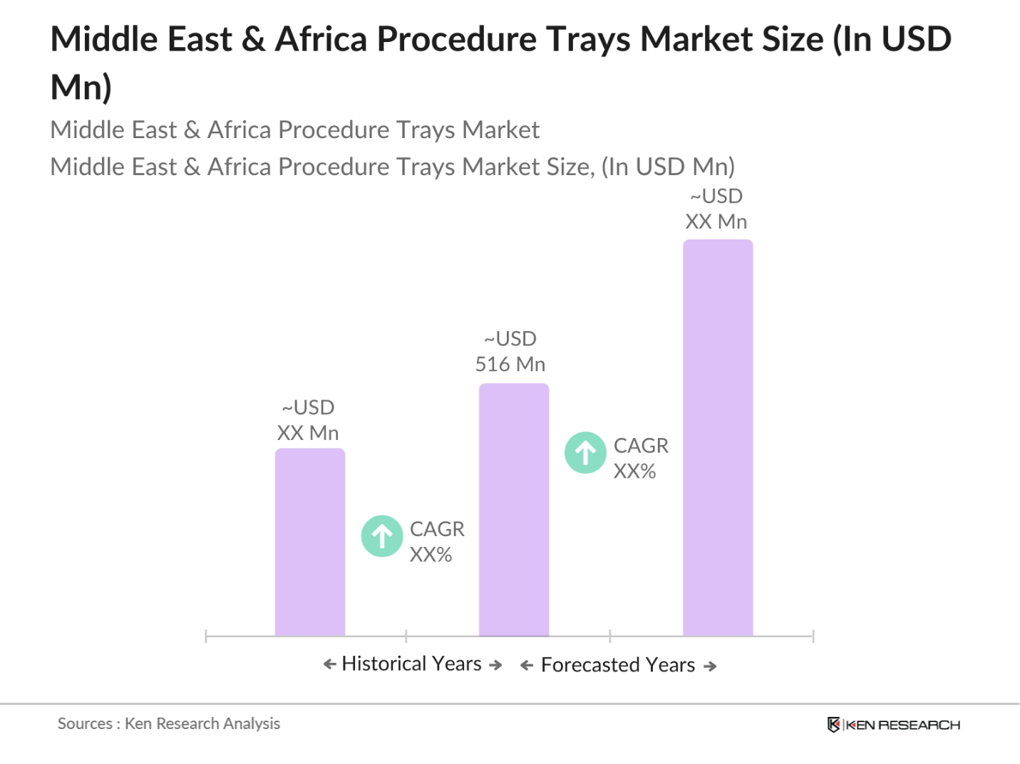 Middle East & Africa Procedure Trays Market Size