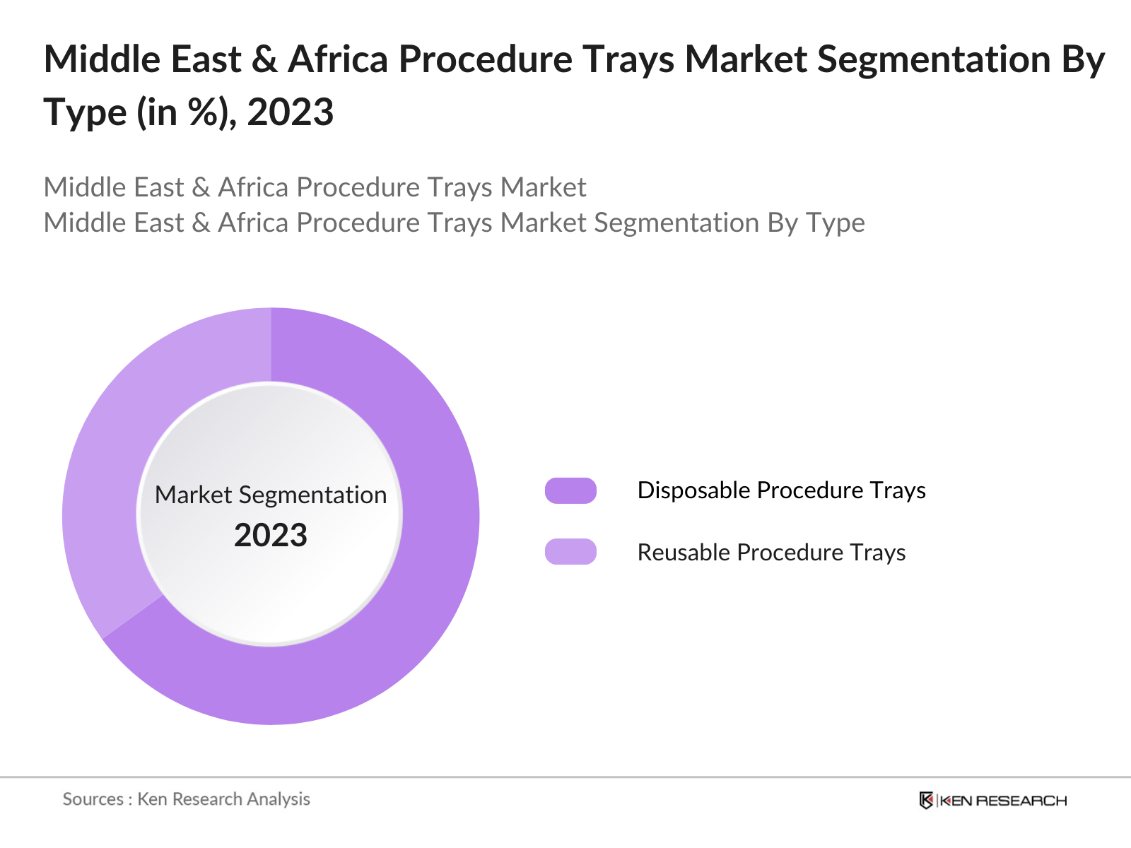 Middle East & Africa Procedure Trays Market Segmentation By Type