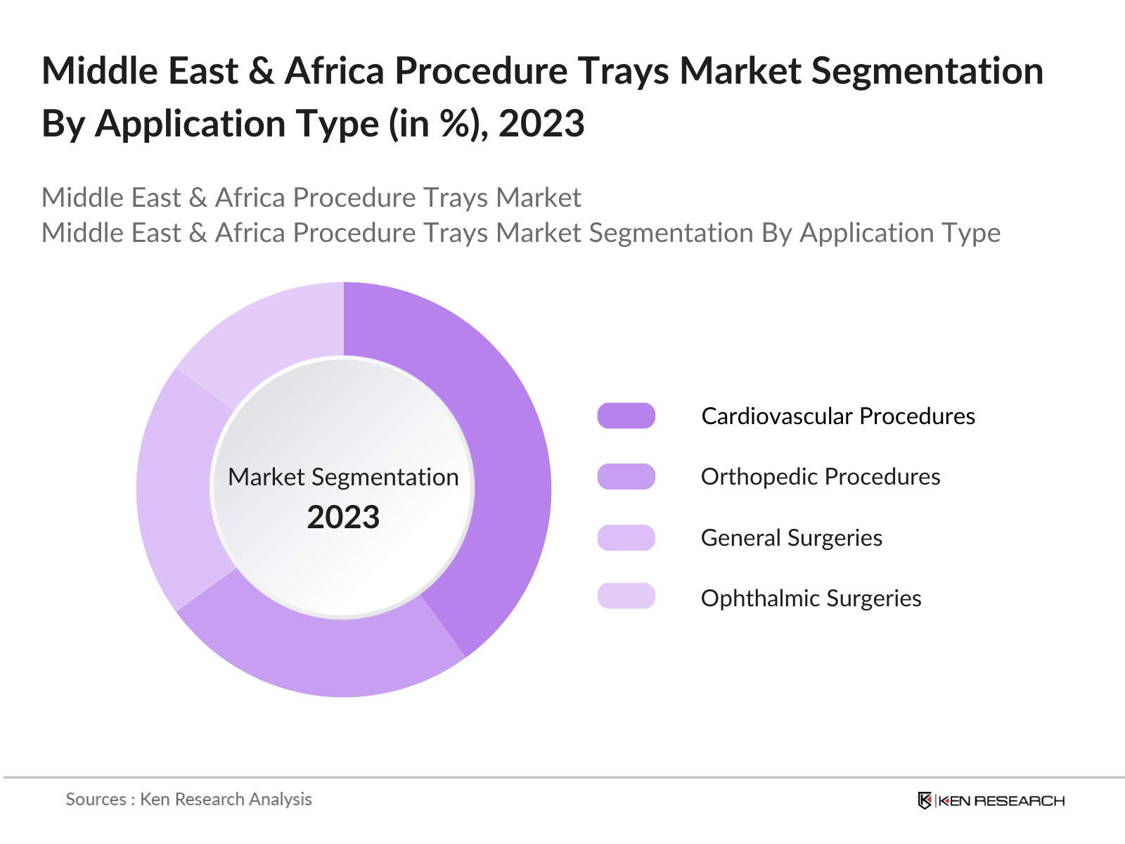 Middle East & Africa Procedure Trays Market Segmentation By Application