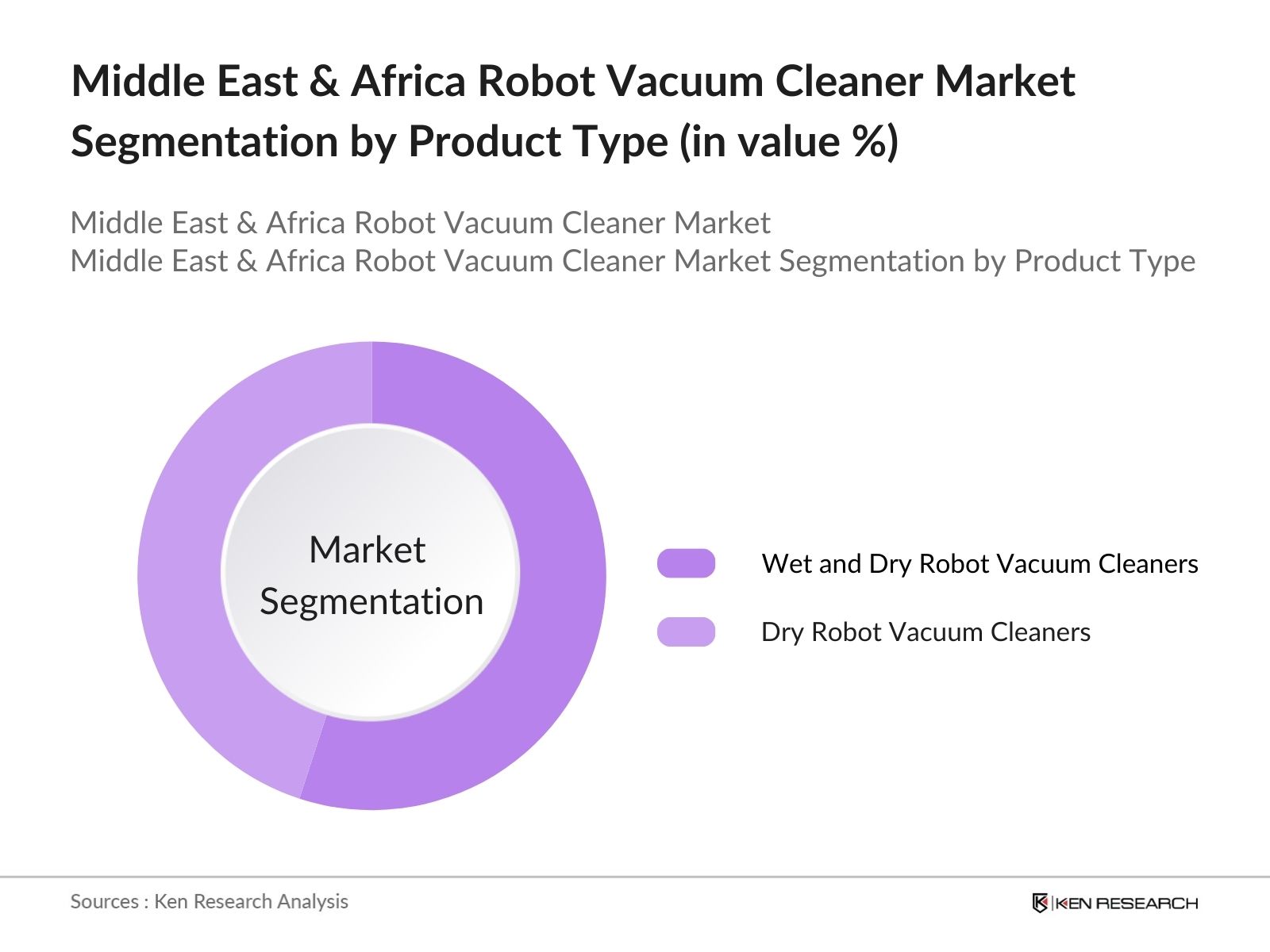 Middle East & Africa Robot Vacuum Cleaner Market Segmentation by Product Type
