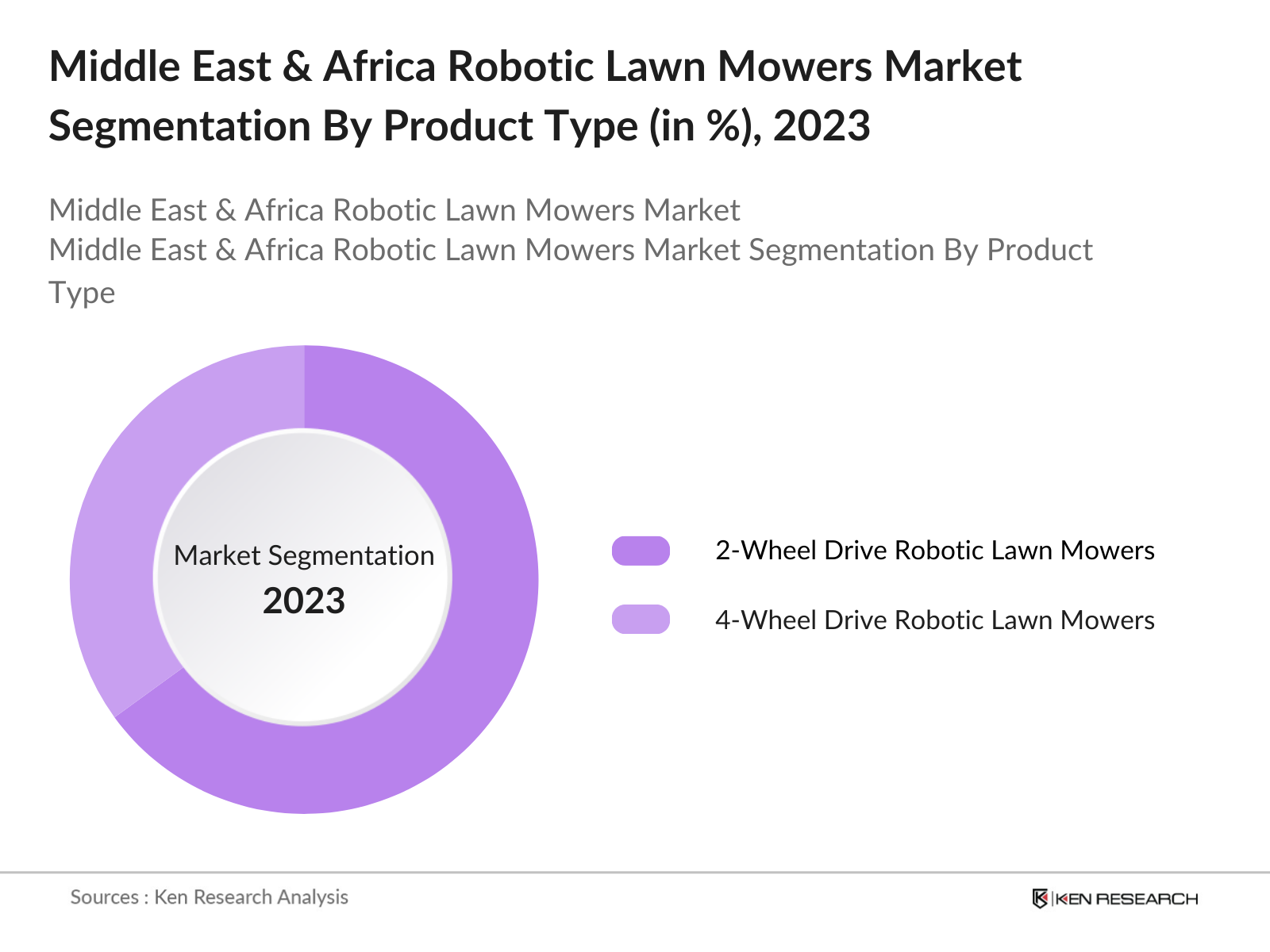 Middle East & Africa Robotic Lawn Mowers Market Segmentation By Product Type