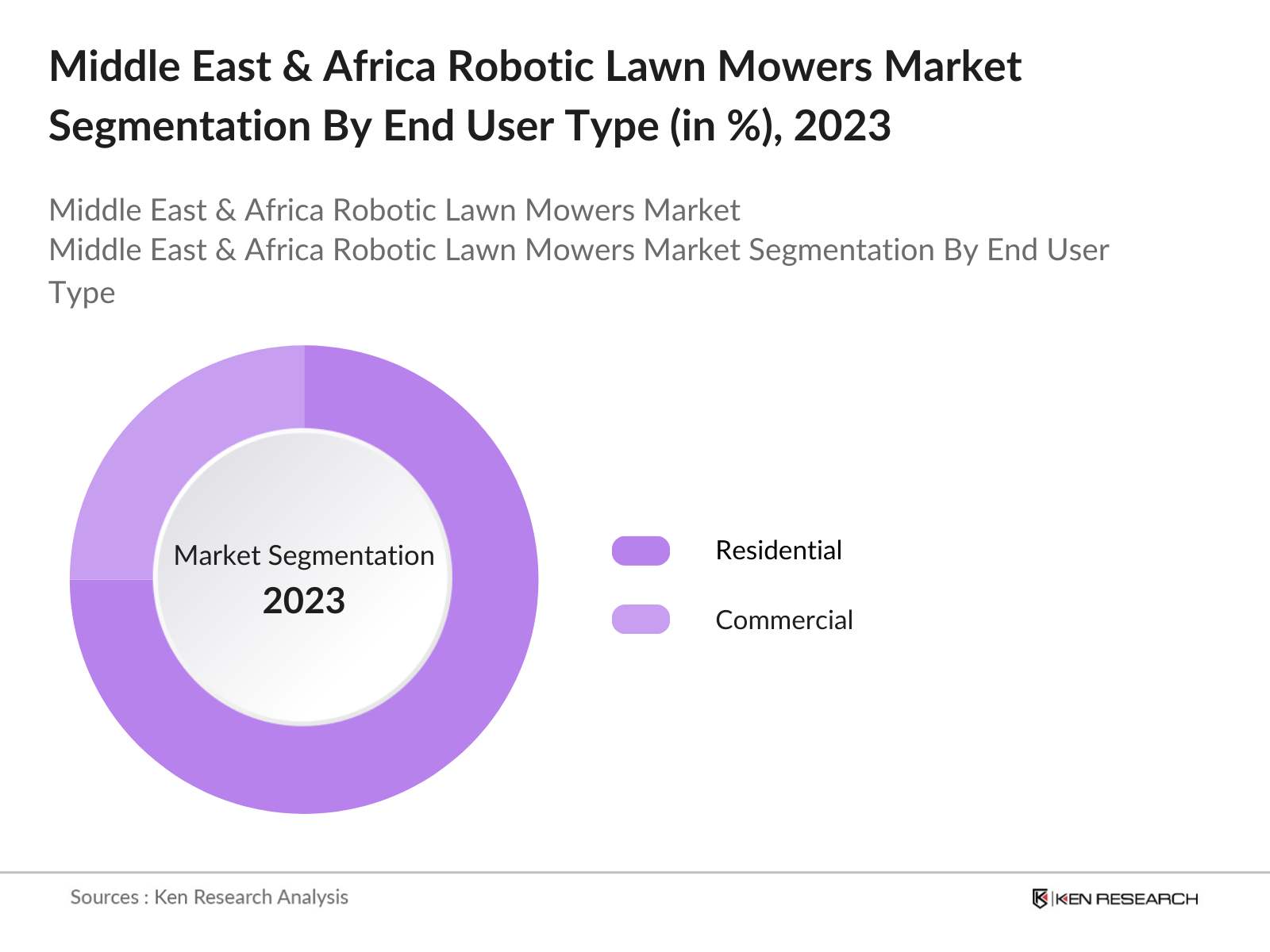 Middle East & Africa Robotic Lawn Mowers Market Segmentation By End User Type