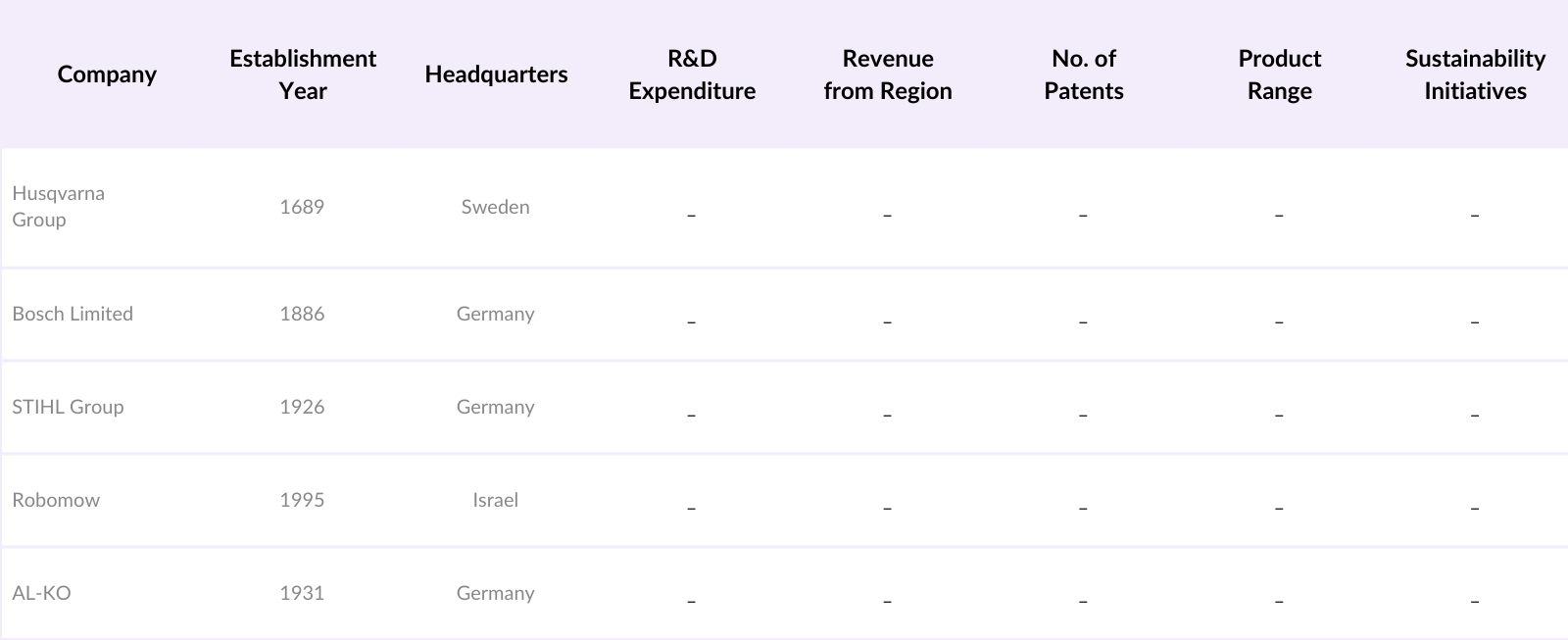 Middle East & Africa Robotic Lawn Mowers Market Competitive Landscape
