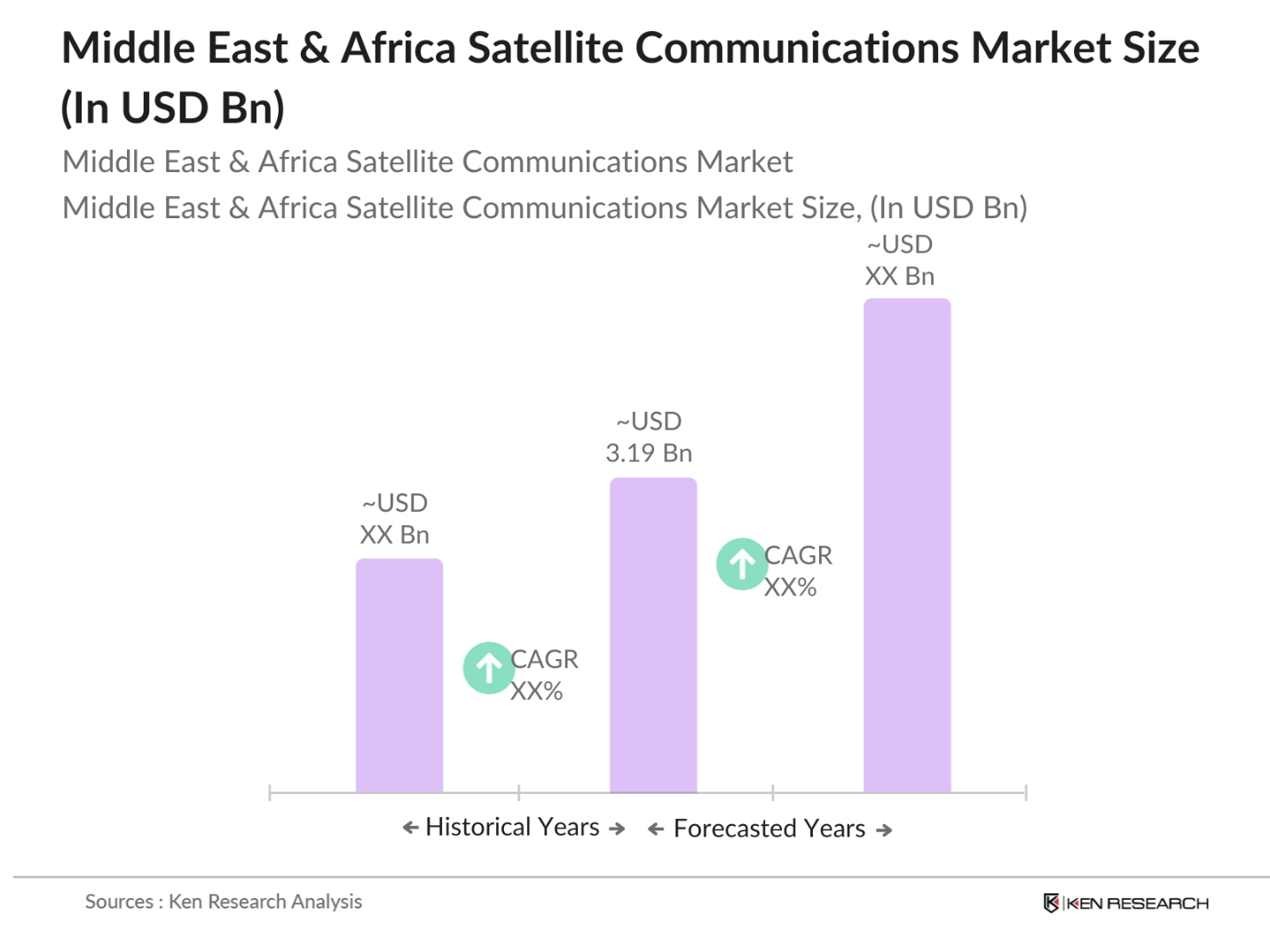 Middle East & Africa Satellite Communications Market Size