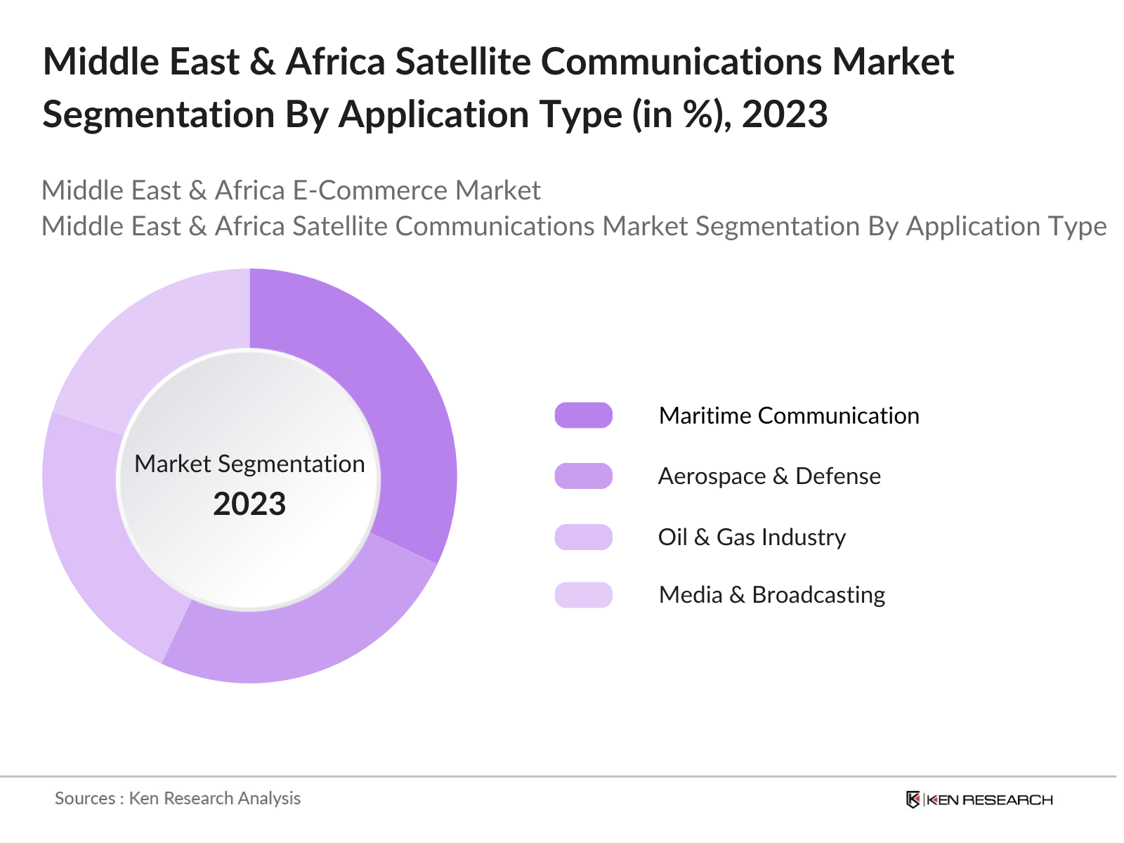 Middle East & Africa Satellite Communications Market Segmentation By Application