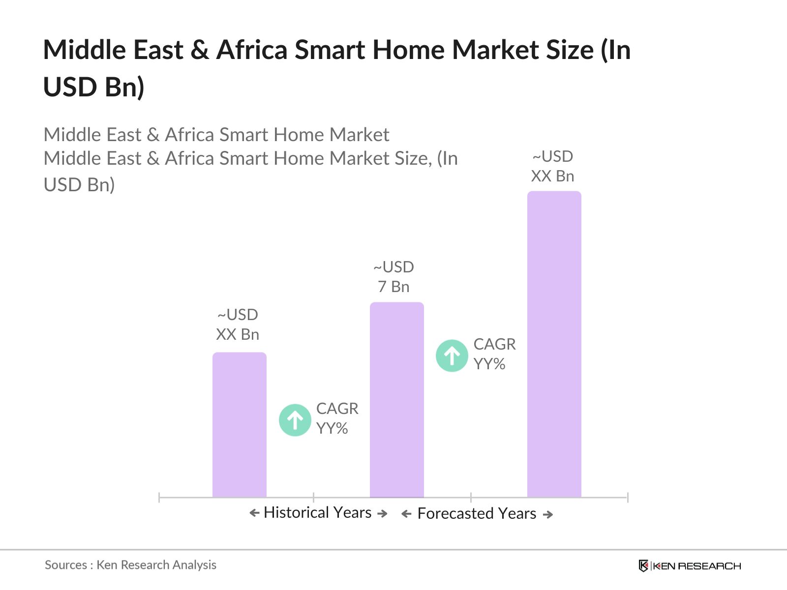 Middle East & Africa Smart Home Market Size