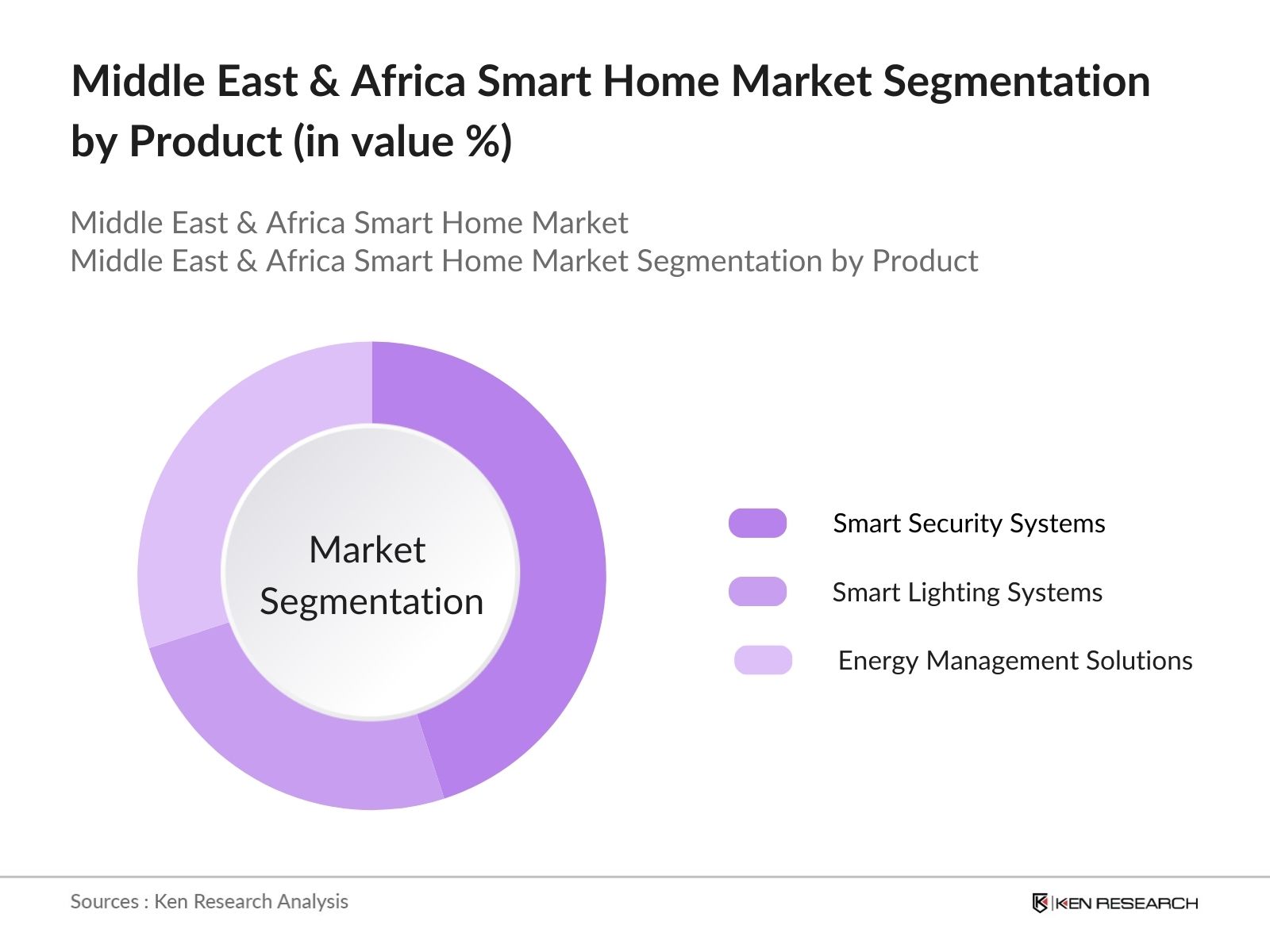 Middle East & Africa Smart Home Market Segmentation