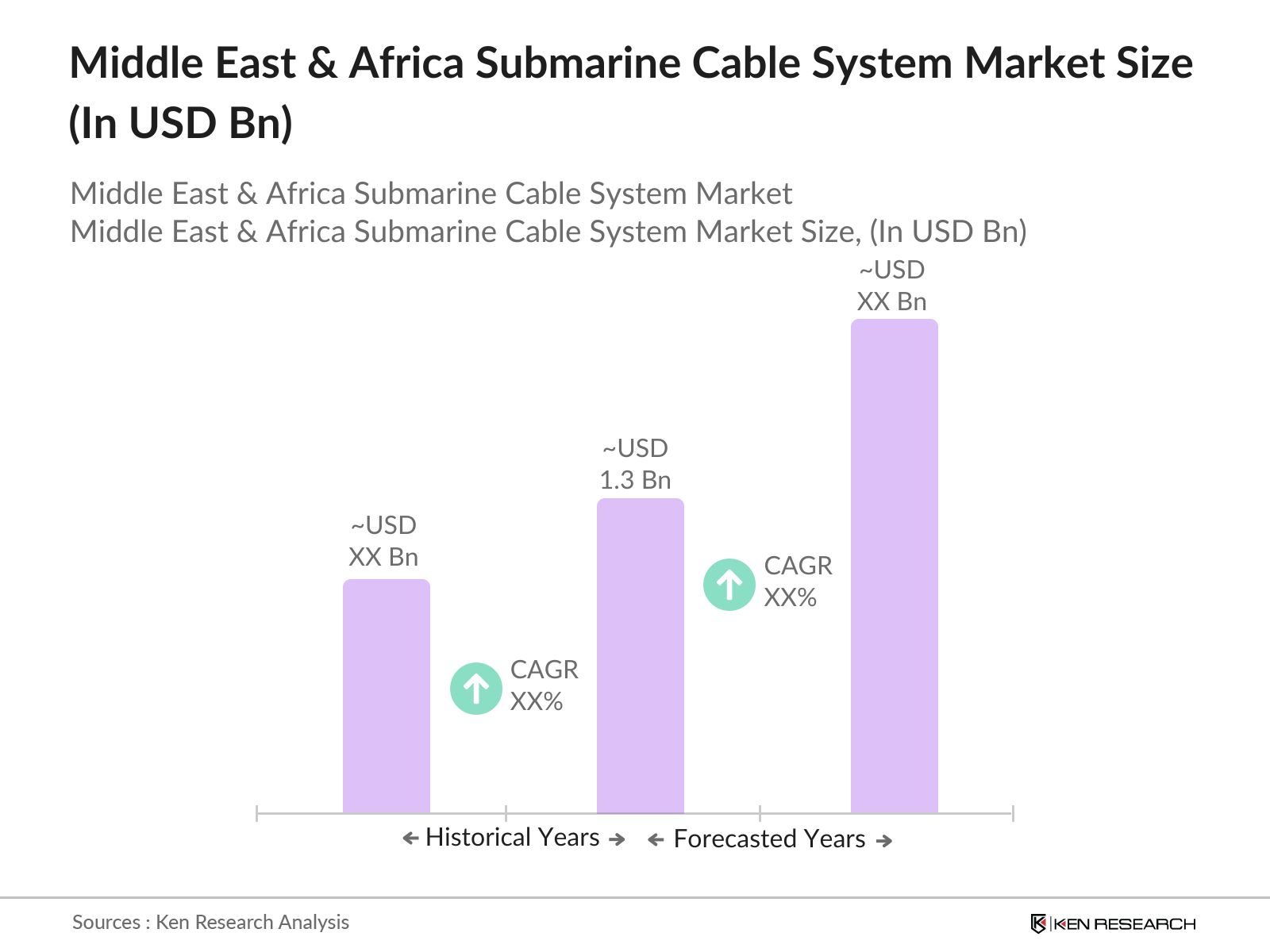 Middle East & Africa Submarine Cable System Market SIZE
