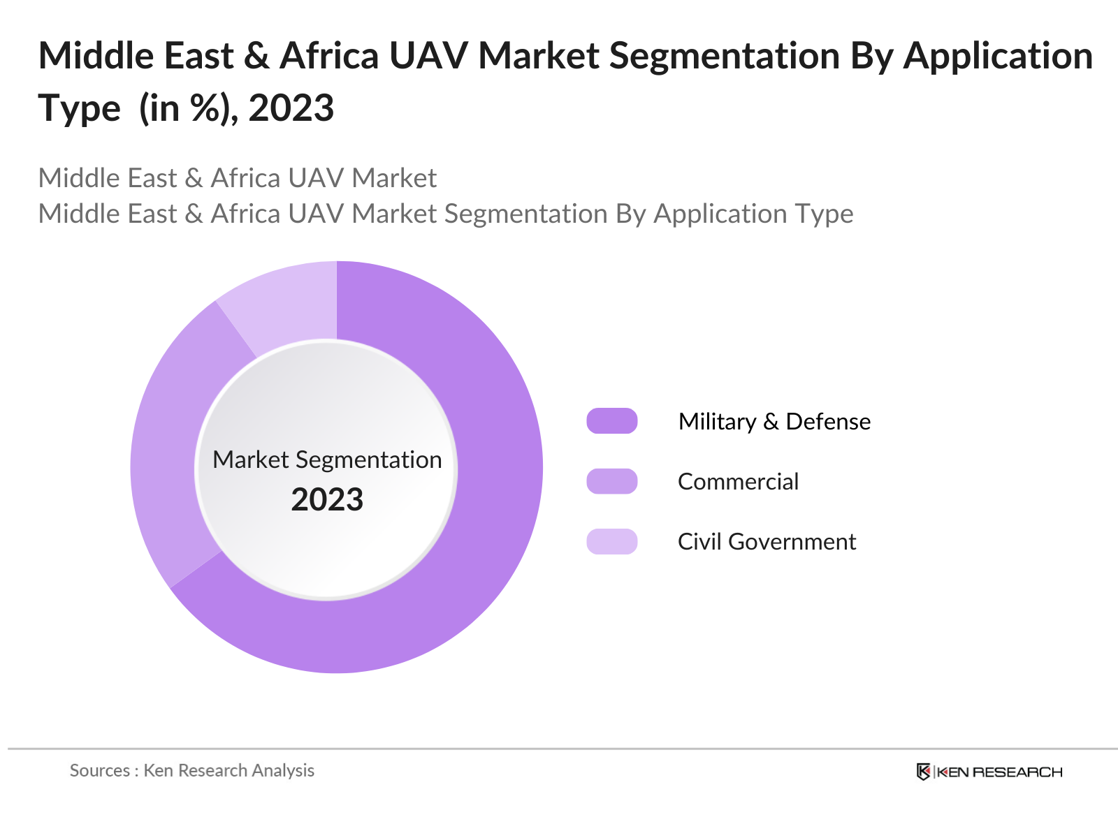 Middle East & Africa UAV Market Segmentation By Application