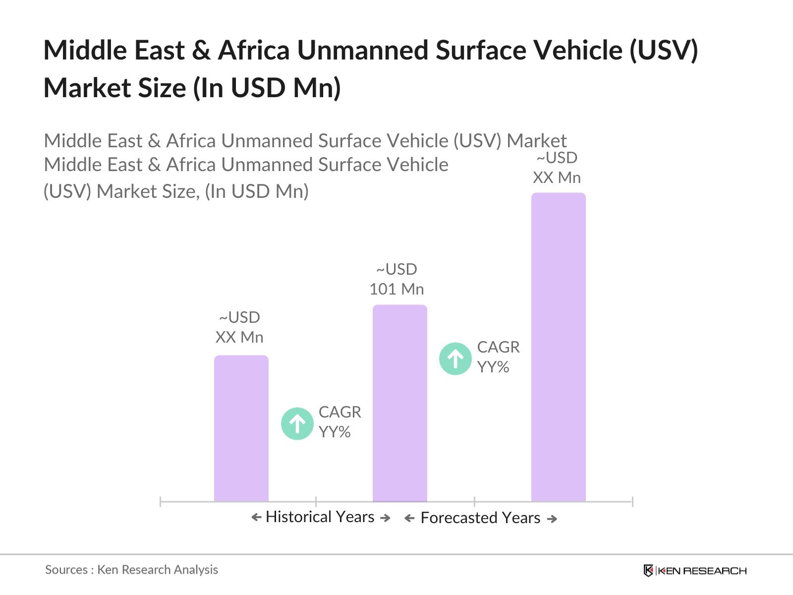 Middle East & Africa USV Market Size