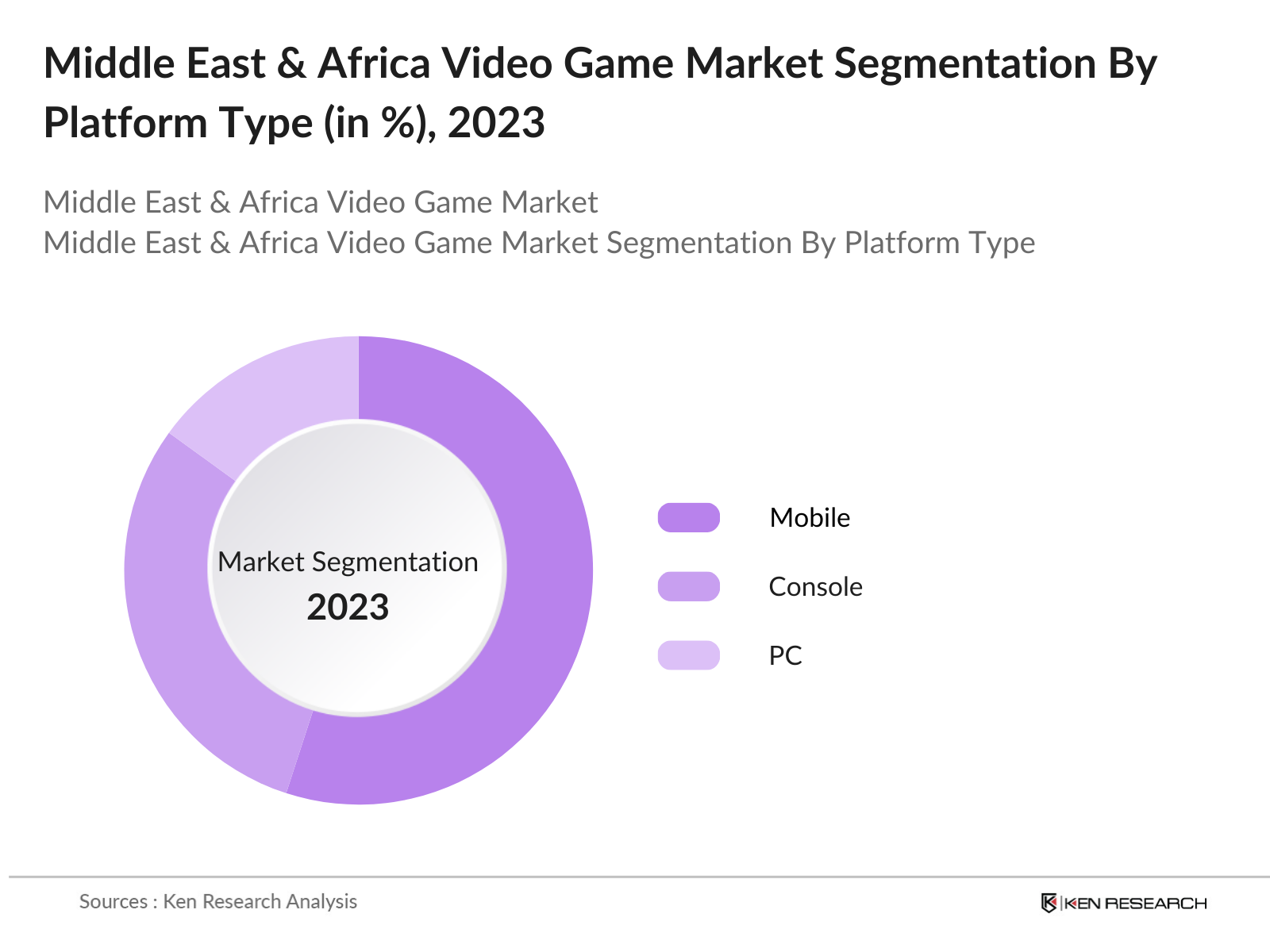 Middle East & Africa Video Game Market Segmentation By Product Type