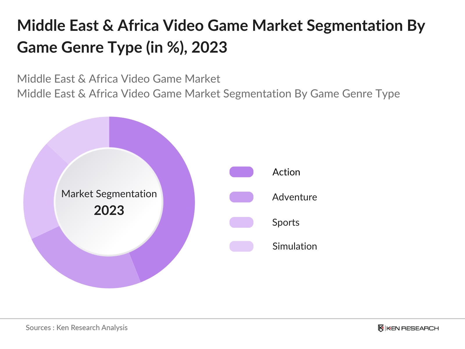 Middle East & Africa Video Game Market Segmentation By Game Genre