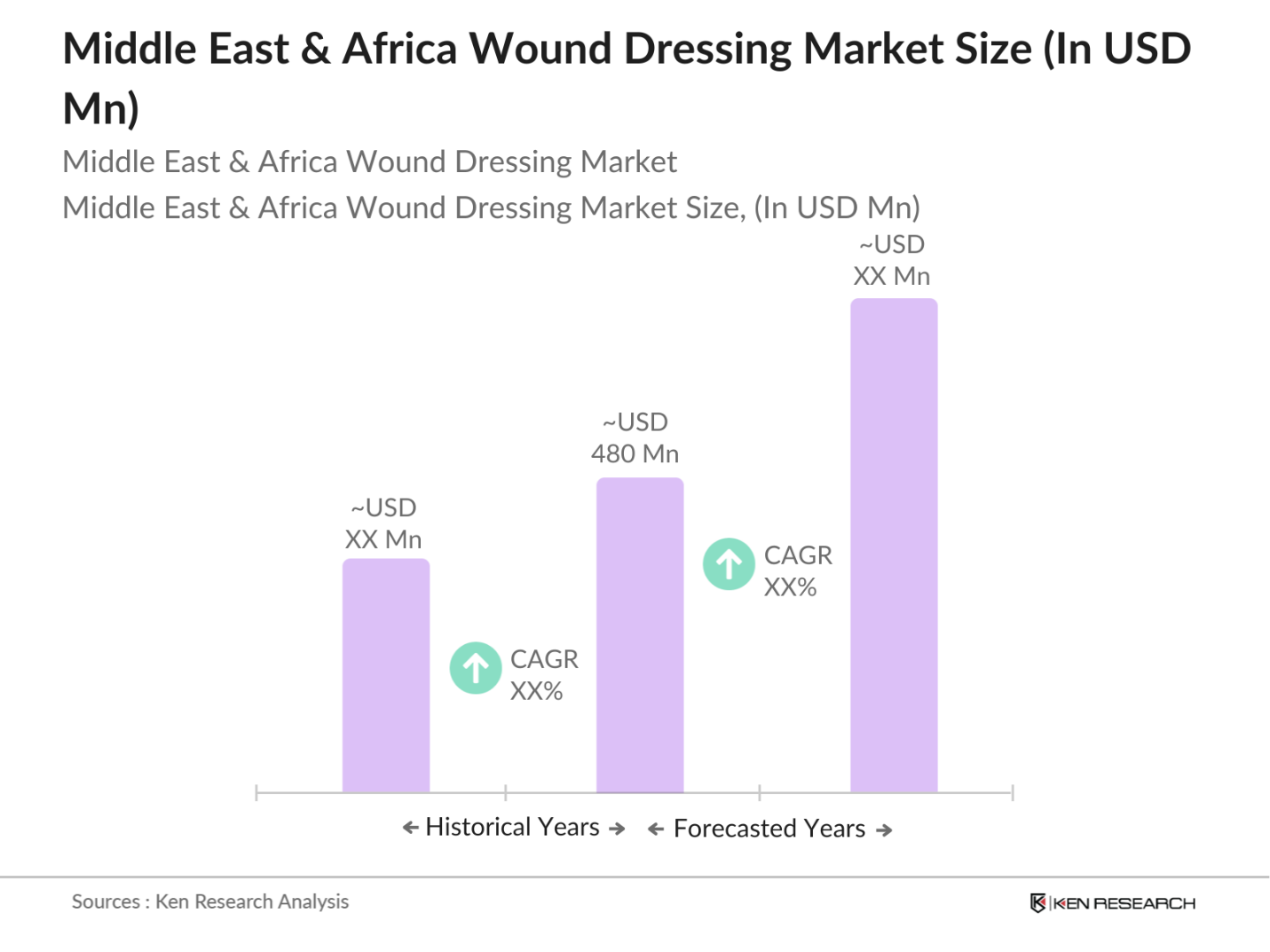 Middle East & Africa Wound Dressing Market Size