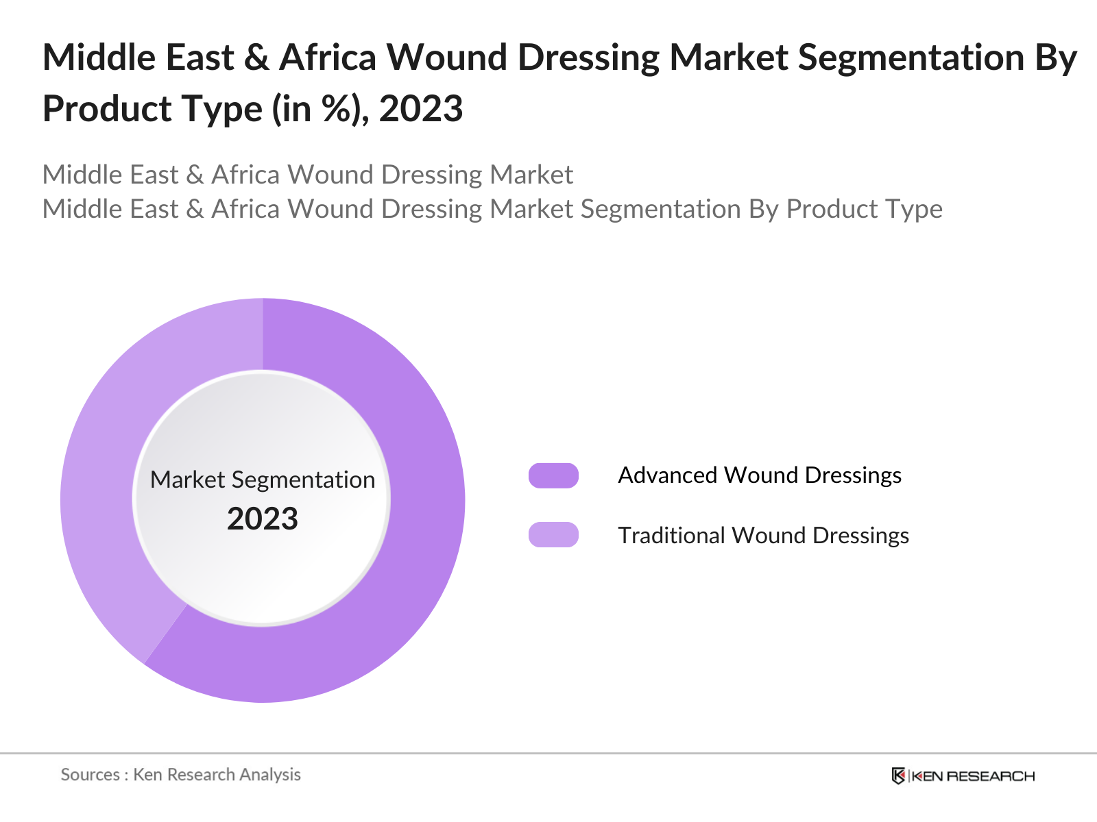 Middle East & Africa Wound Dressing Market Segmentation By Product Type