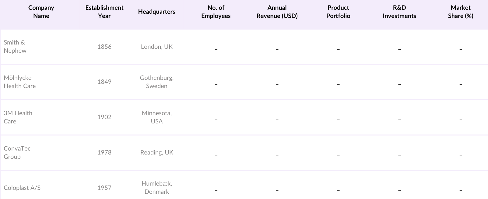 Middle East & Africa Wound Dressing Market Competitive Landscape