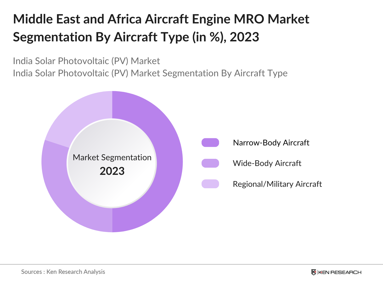Middle East and Africa Aircraft Engine MRO Market Segmentation By Aircraft Type