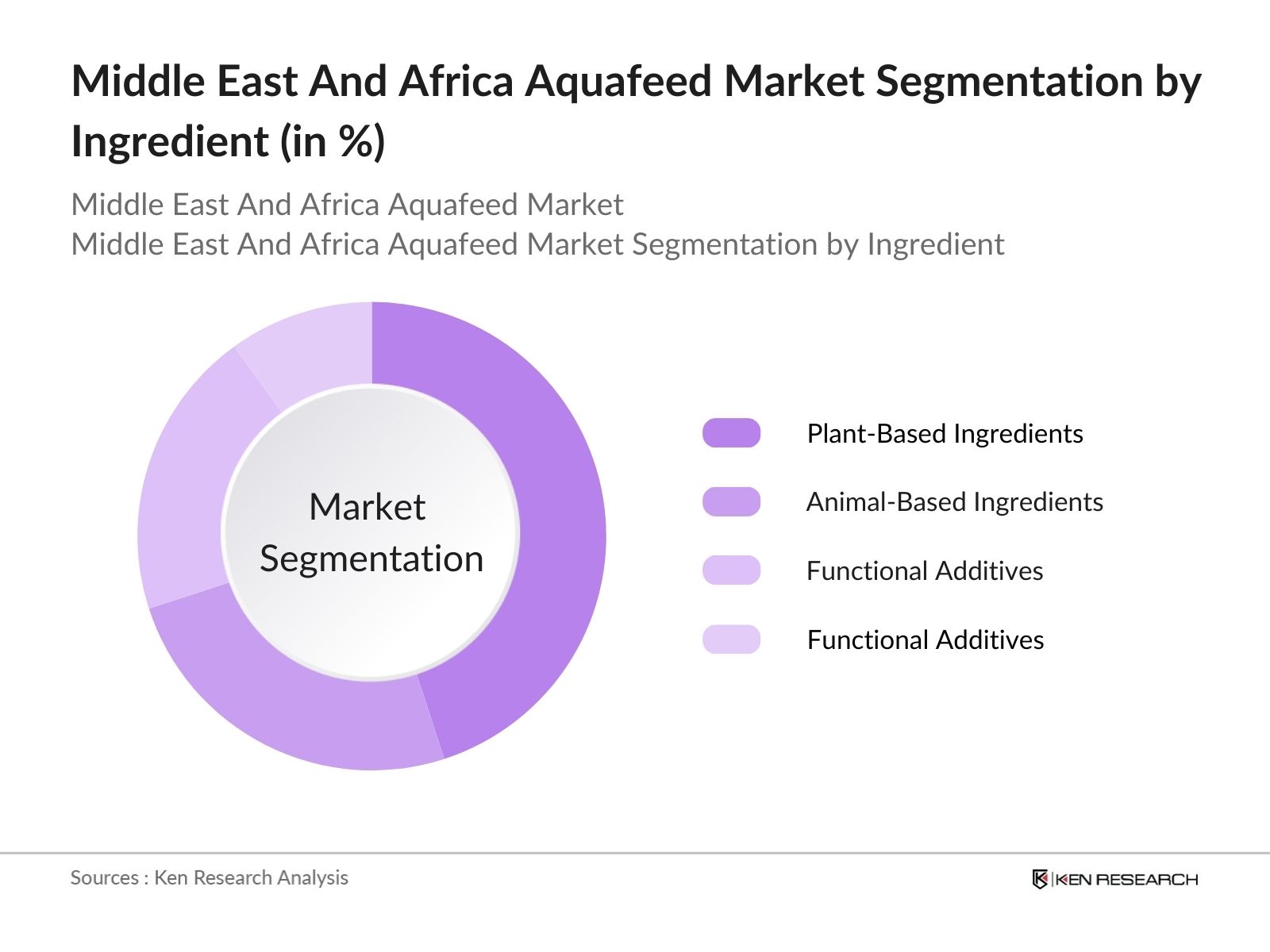 Middle East And Africa Aquafeed Market Segmentation by Ingredient