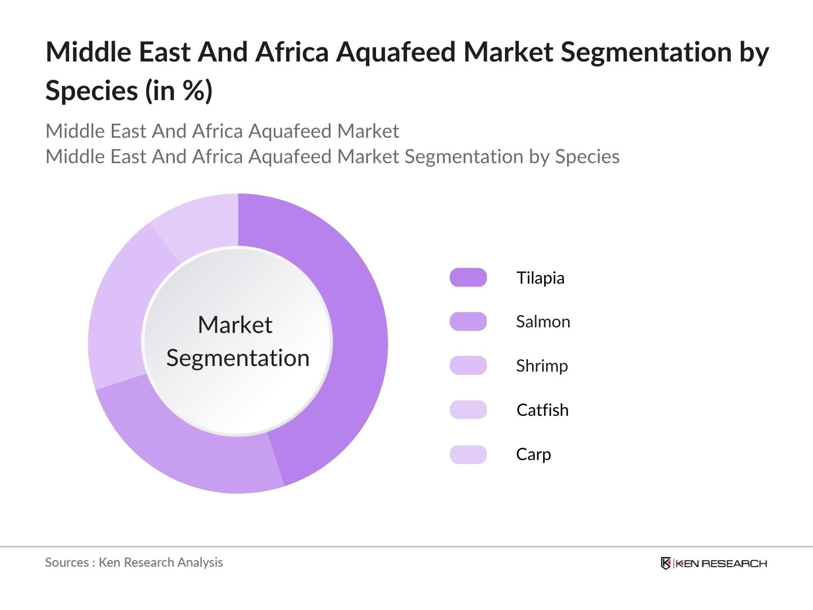 Middle East And Africa Aquafeed Market Segmentation by Species