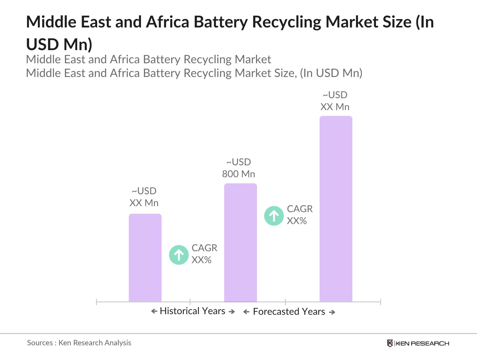 Middle East and Africa Battery Recycling Market Size