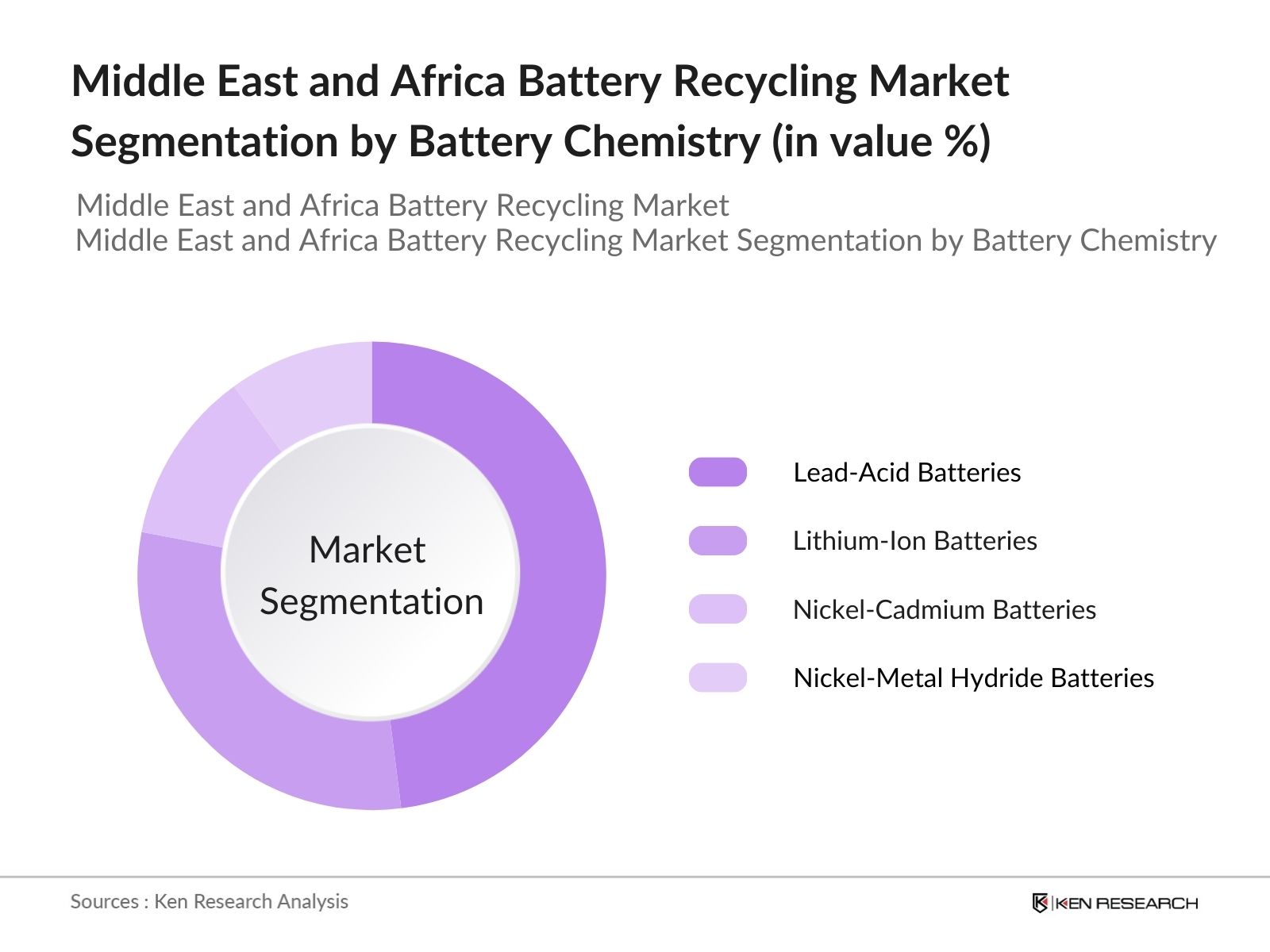 Middle East and Africa Battery Recycling Market Segmentation by Battery Chemistry