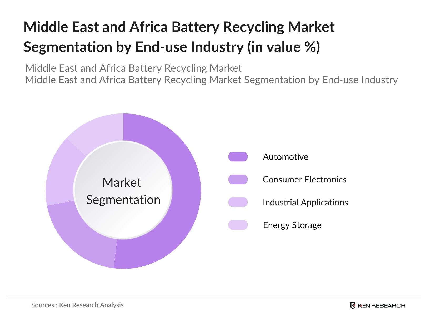 Middle East and Africa Battery Recycling Market Segmentation by End User Industry