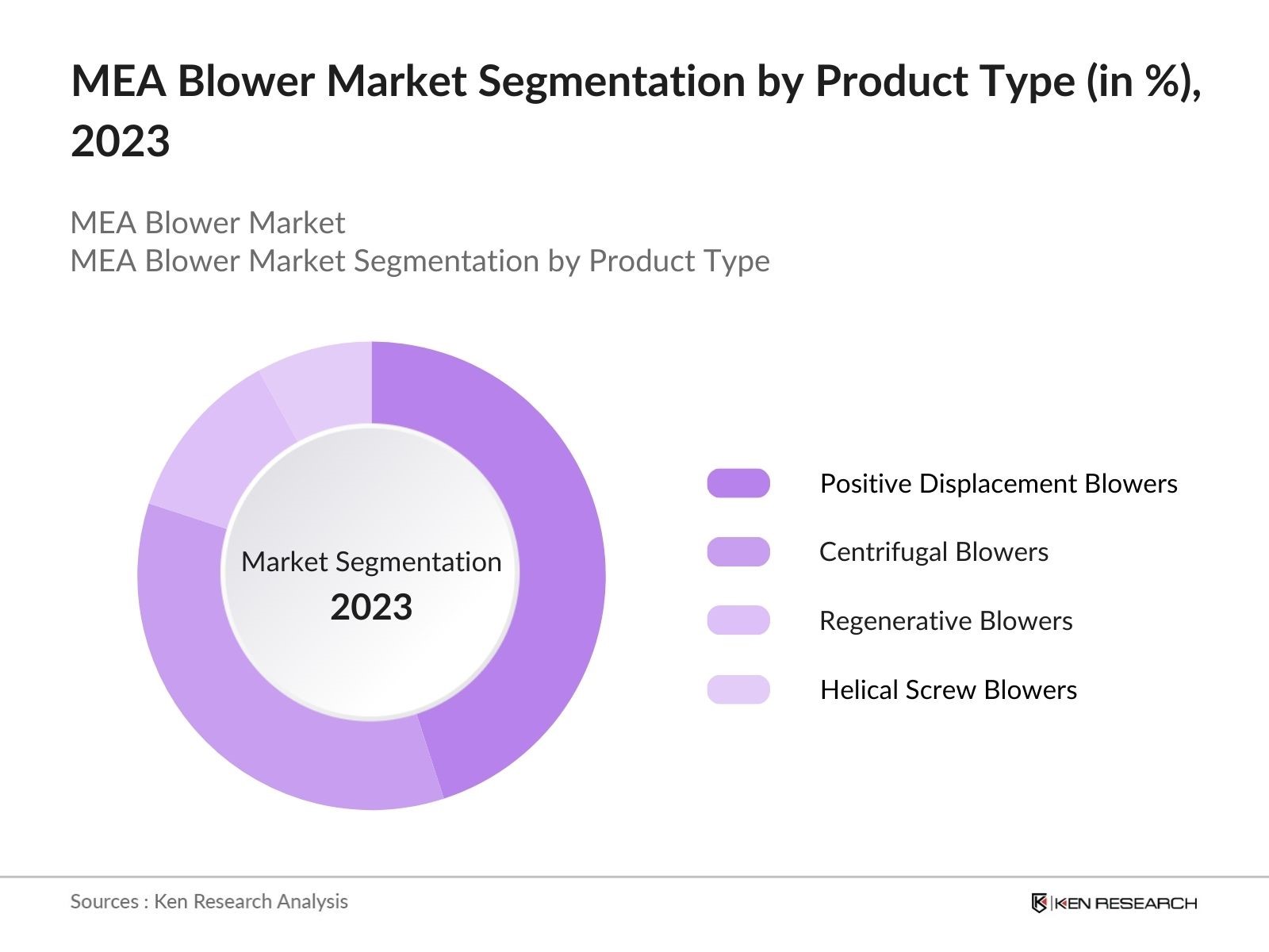 MEA Blower Market Segmentation by Product Type
