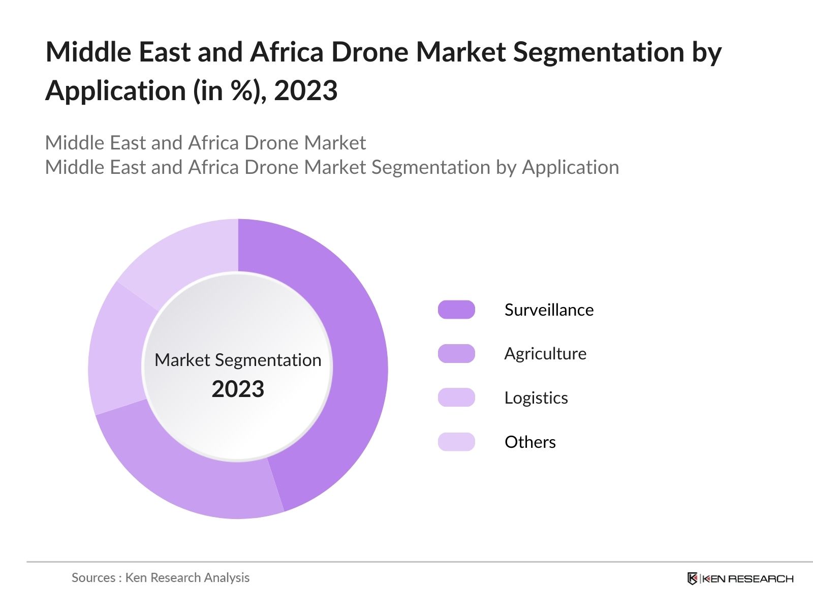 Middle East and Africa Drone Market Segmentation
