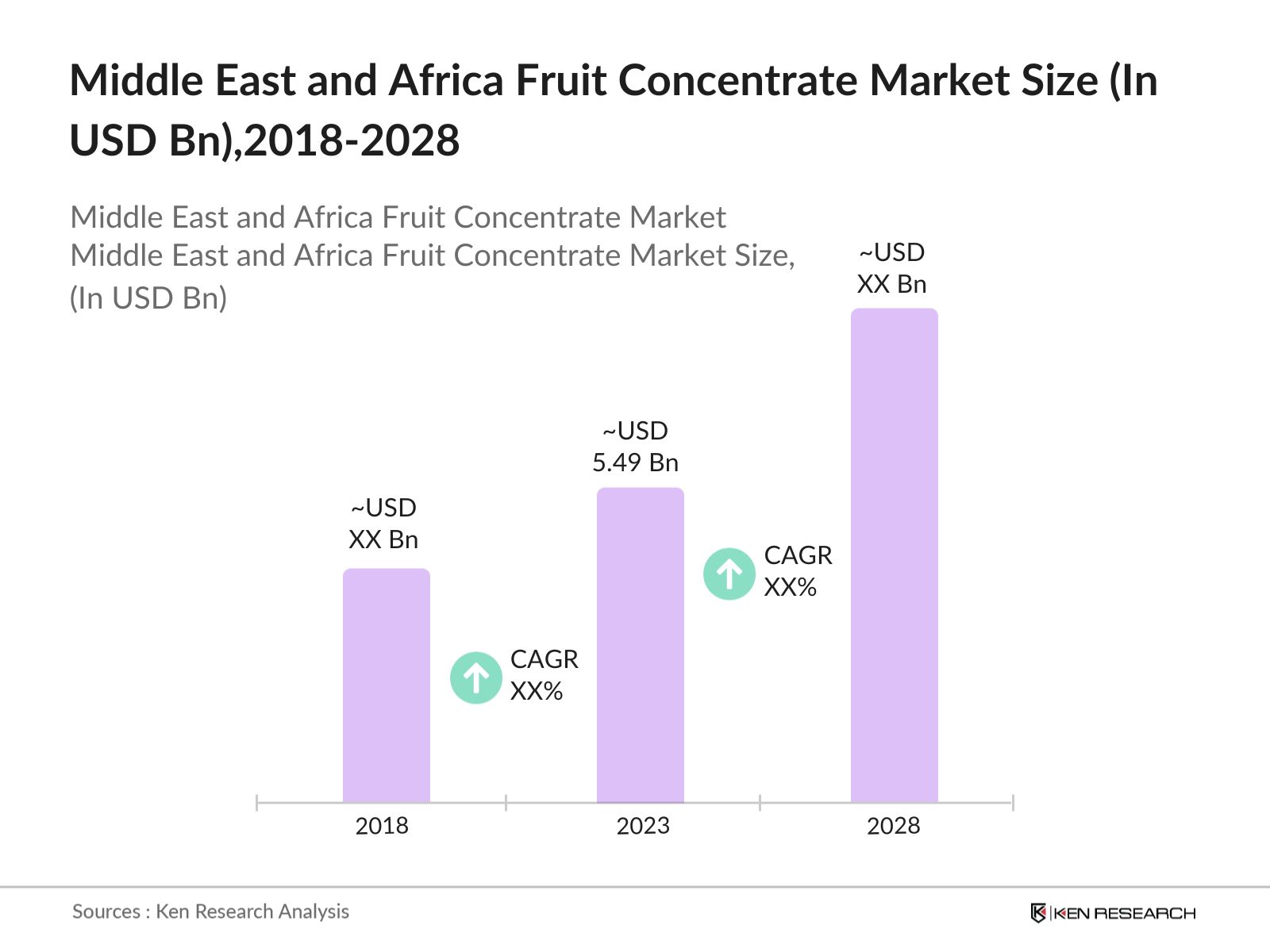 Middle East and Africa Fruit Concentrate Market Size
