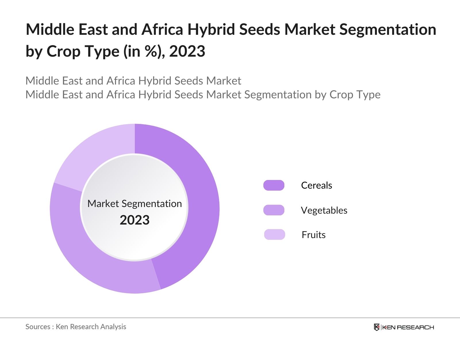 Middle East and Africa Hybrid Seeds Market Segmentation by Crop Type