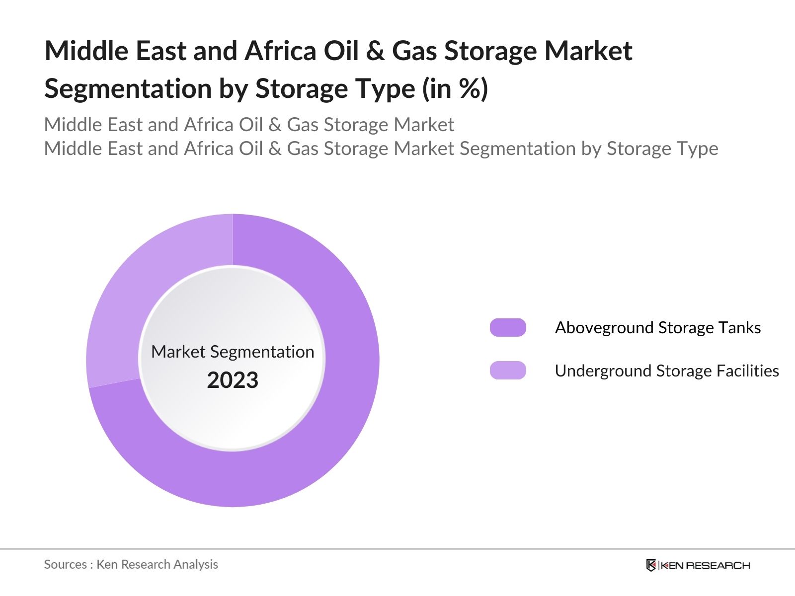 Middle East and Africa Oil & Gas Market Segmentation by Storage Type