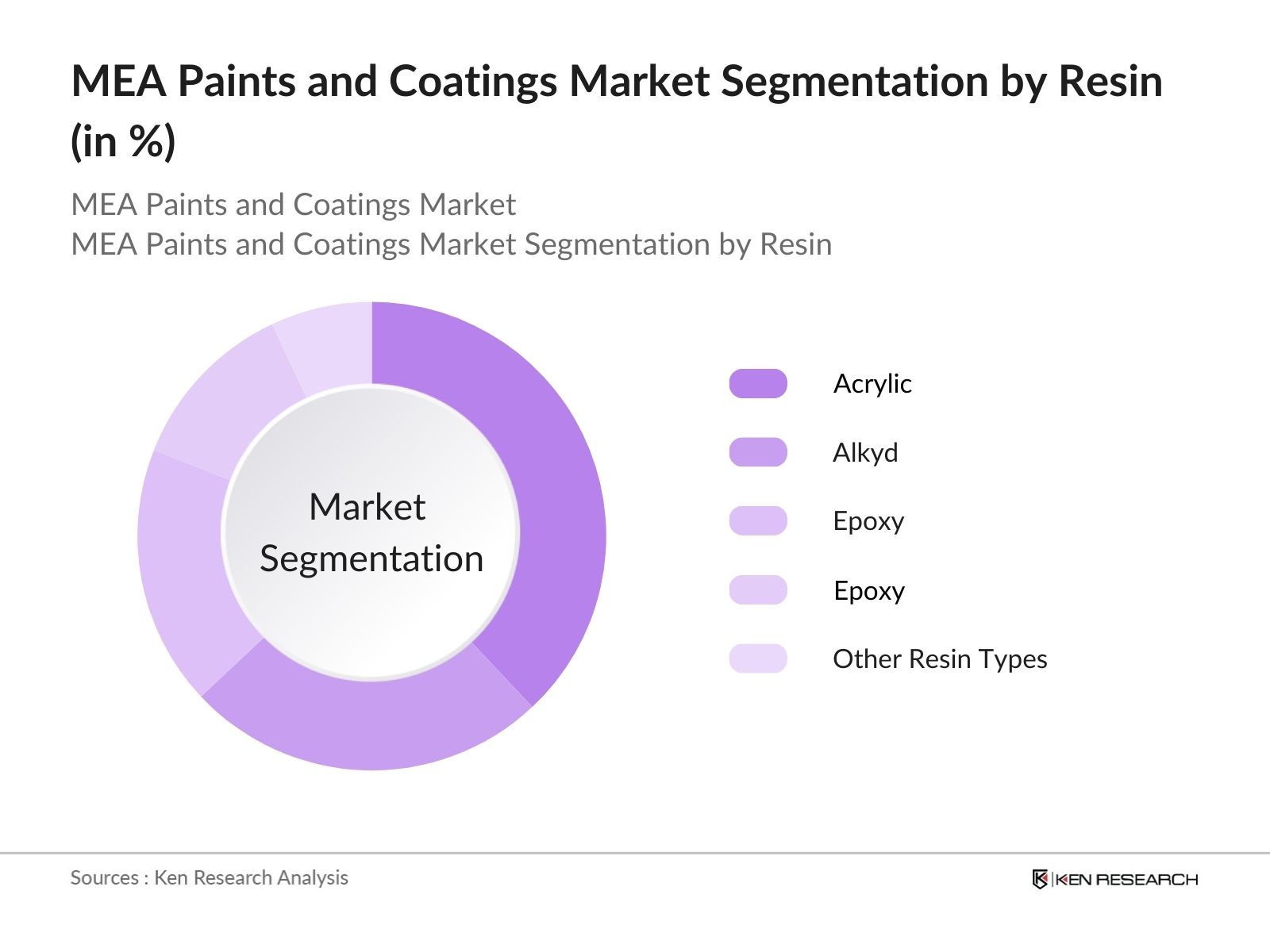 MEA Paints and Coatings Market Segmentation by Resin