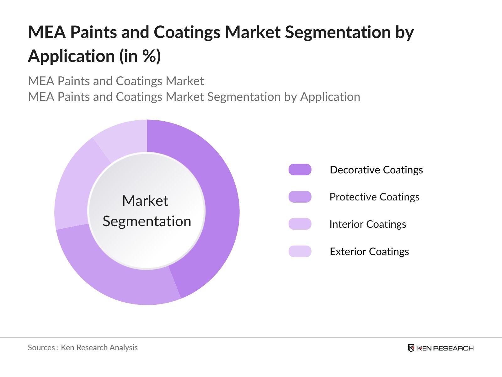 MEA Paints and Coatings Market Segmentation by Application