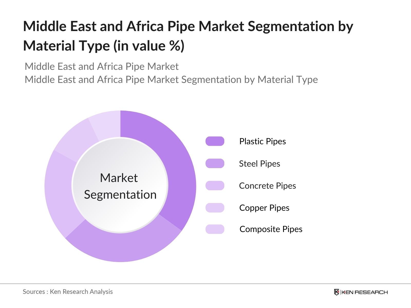 Middle East and Africa Pipe Market Segmentation by Material Type