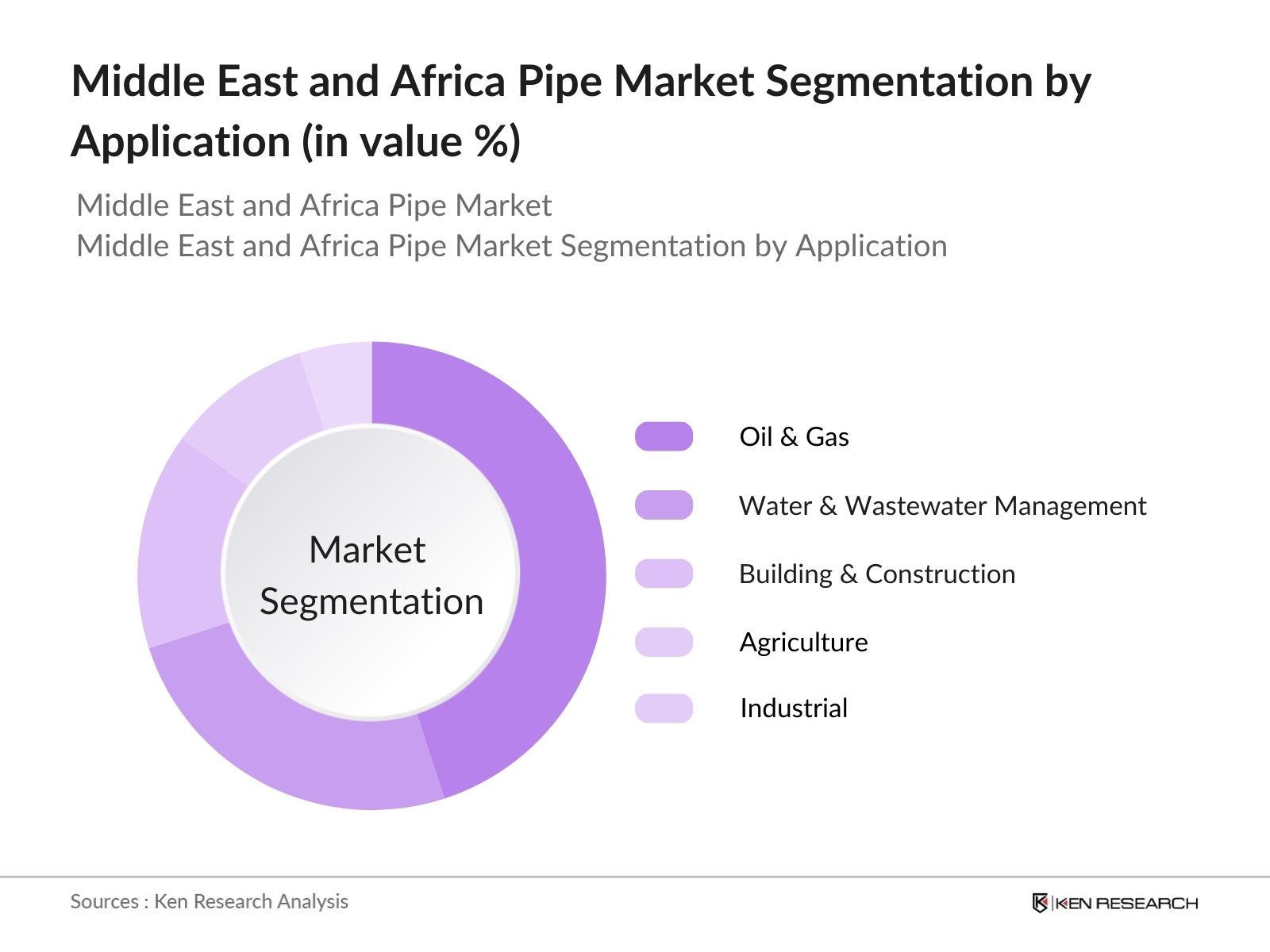 Middle East and Africa Pipe Market Segmentation by Application