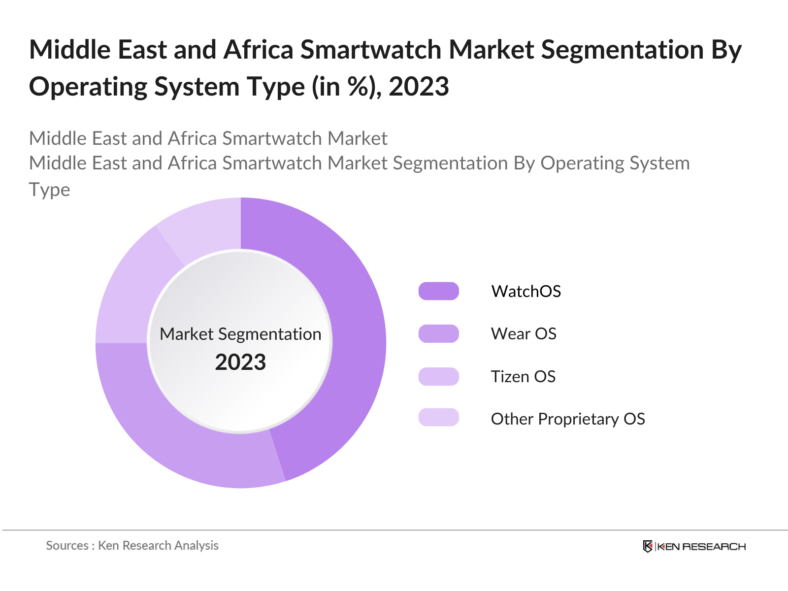 Middle East and Africa Smartwatch Market Segmentation By Operating System