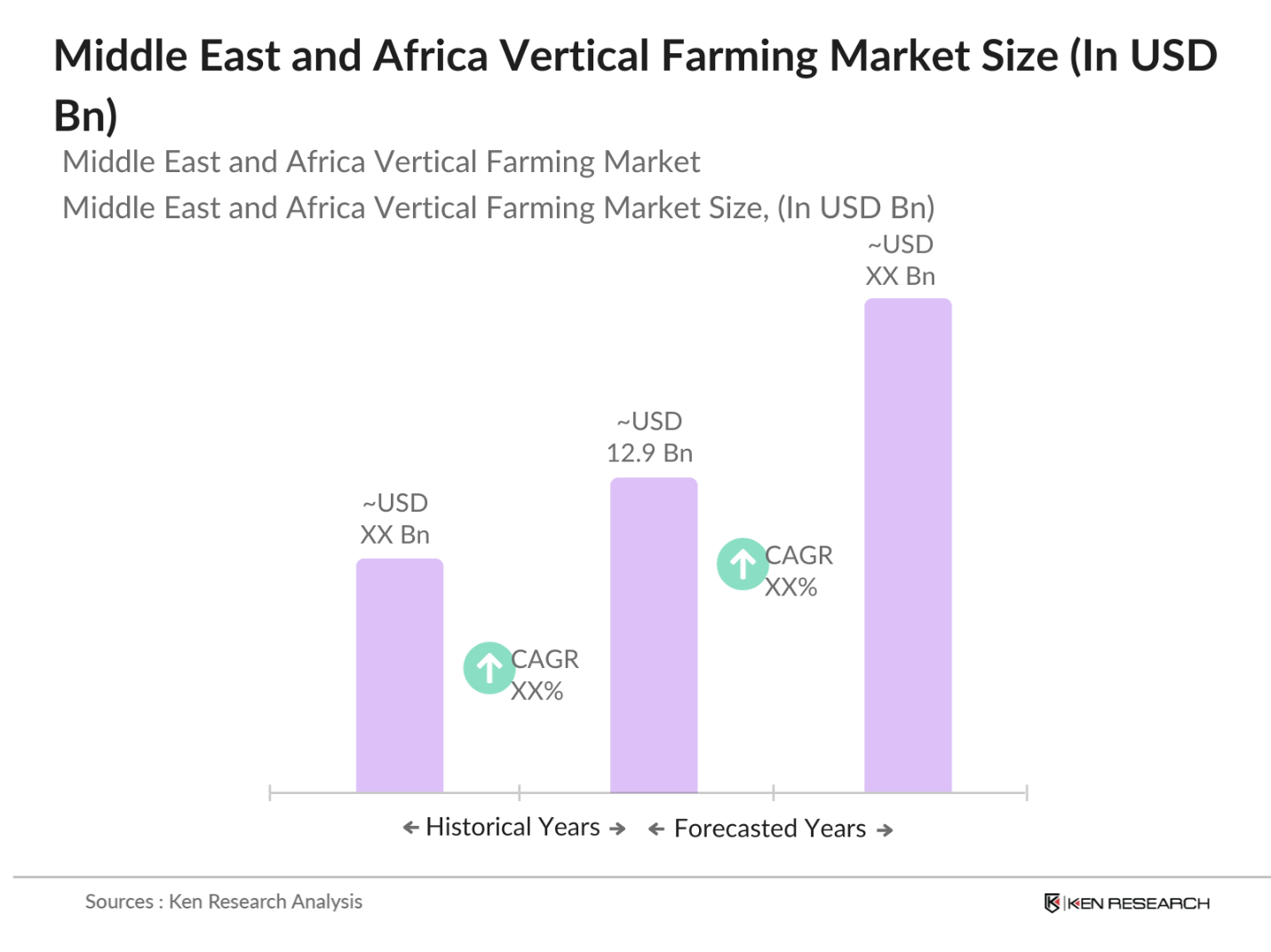 Middle East and Africa Vertical Farming Market Size