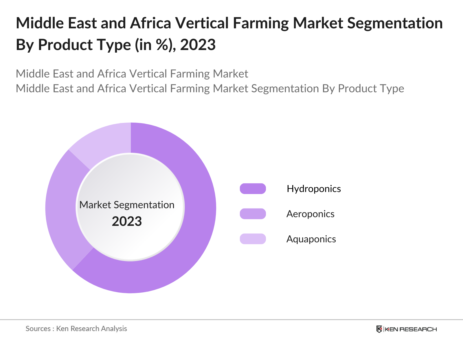 Middle East and Africa Vertical Farming Market Segmentation By Product Type