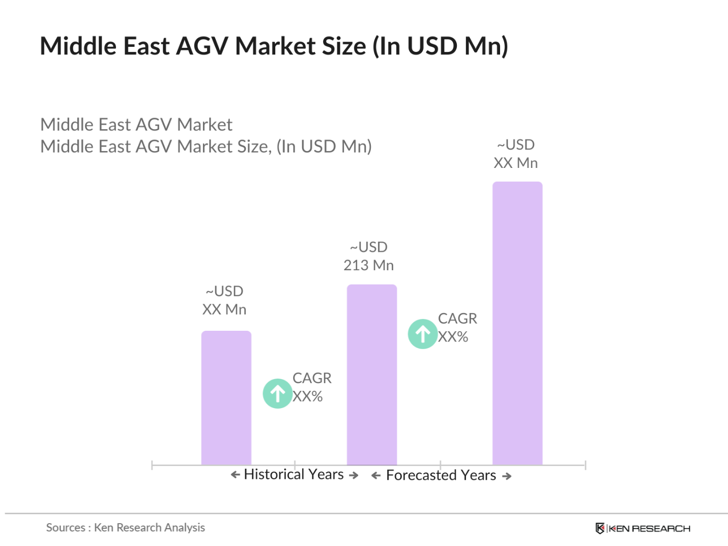Middle East Automated Guided Vehicle (AGV) Market Size