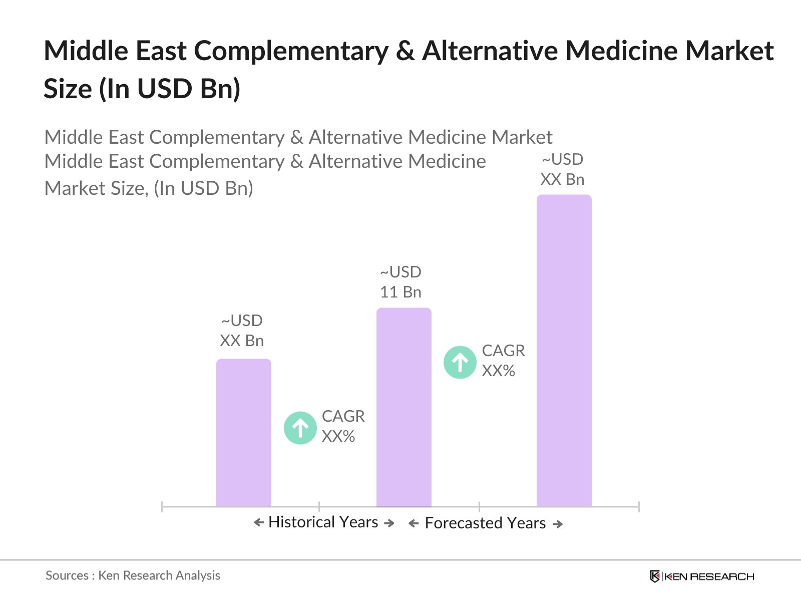 middle east complementary & alternative medicine market size
