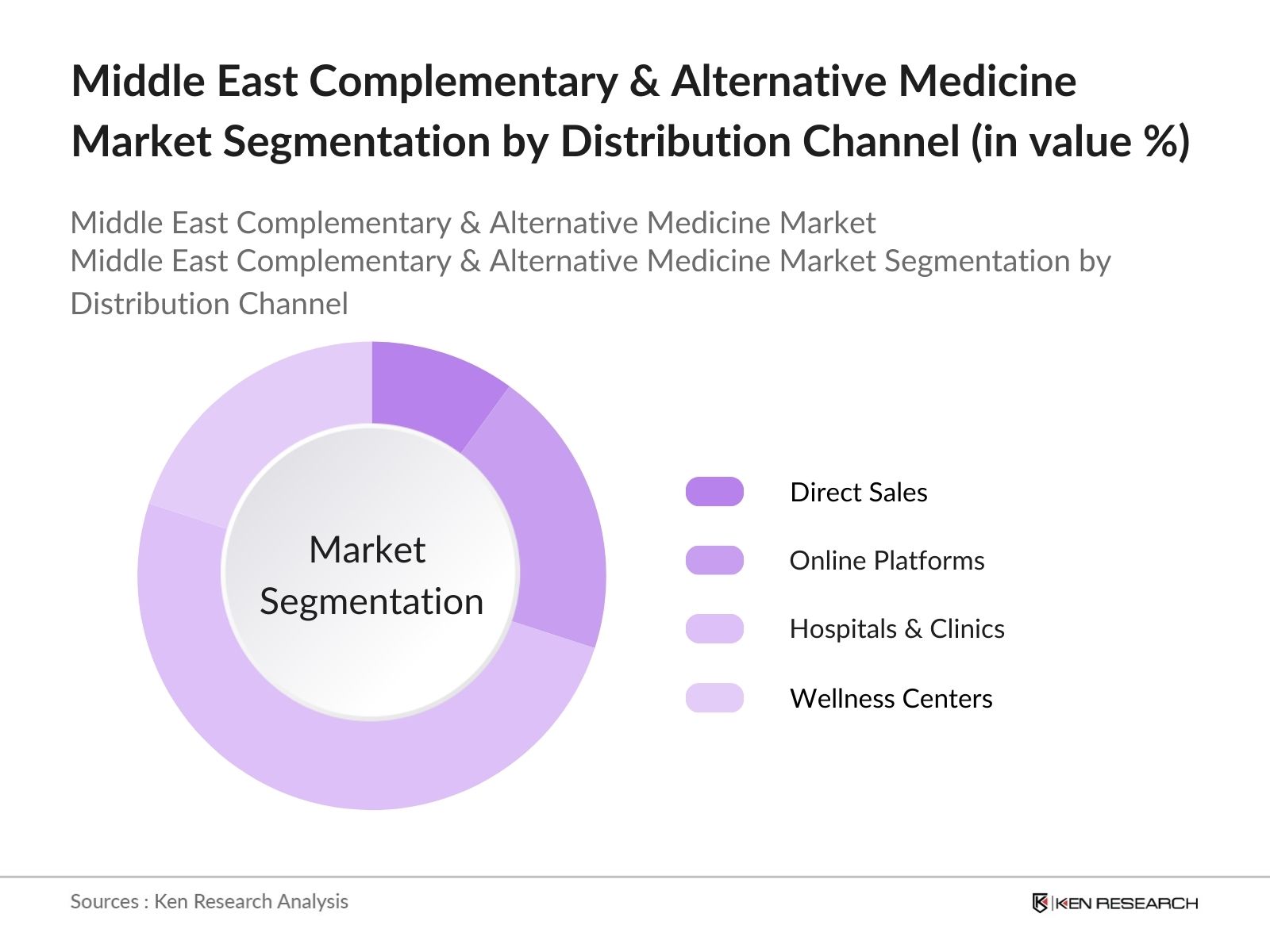 middle east complementary & alternative medicine market segmentation by distribution channel