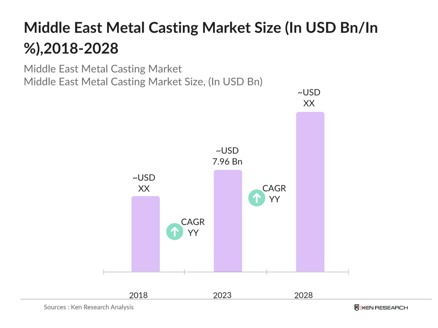 Middle East Metal Casting Market Size