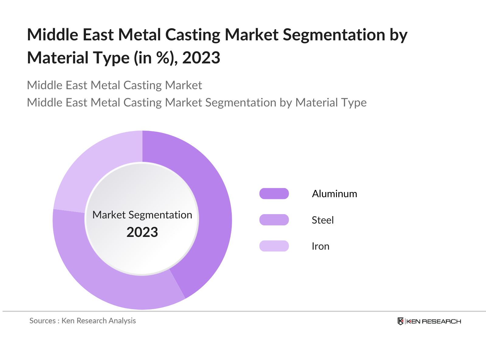 Middle East Metal Casting Market Segmentation By Material Type
